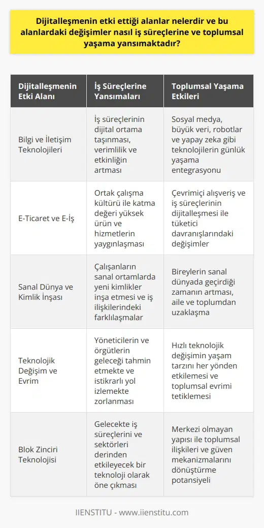 Dijitalleşmenin Etki Ettiği Alanlar ve Toplumsal Yansımaları  Peter Drucker, 1995 yılında, insanların dünyayı artık anlamadığı ve geçmişin geleceği açıklamada yetersiz kaldığı, her 200-300 yılda bir ortaya çıkan muhteşem tarihsel dönemlerin birinde olduğumuzu ifade etmiştir. Bu süreçte, dijital dönüşümün hayatın her alanını topyekun yeniden dizayn ettiği bir dönemde olduğumuzu artık açık bir şekilde ifade etmemiz gerekir.  İş Süreçlerine Dijitalleşmenin Etkileri  Dijitalleşen dünyada, bilgilerin dijital ortama aktarılması iş süreçlerinin de dijital ortama alınmasına ve iş süreçlerinin daha sistematik bir biçimde ele alınabilmesine imkân sağlamaktadır. Teknolojinin sağladığı bu dönüşüm, işletmelerde etkinlik ve verimliliğin artmasına katkı sağlarken, ortak çalışma kültürü ile katma değeri yüksek ürün ve hizmetin yaygınlaşmasına katkı sağlamaktadır. E-mailler, e-iş ve e-banka gibi gelişmeler işte bu dijitalleşme sürecinin en çarpıcı örnekleridir.  Toplumsal Yaşama Yansımaları  Dijitalleşme, Sosyal medya, Büyük Veri, Robotlar ve Yapay Zeka gibi altyapılarla hayatımıza girmiştir. Blok Zinciri gibi yeni teknolojilerin önümüzdeki dönemde en çok konuşulacak konulardan birisi olacağı düşünülmektedir. Dijital dünyada yaşanan oyunlar, görüşmeler ve chatleşmeler, kişinin önce aile çevresi ile sonra da ait olduğu toplumdan uzaklaşmasına ve de o topluma yabancılaşmasına yol açmaktadır.  Yeni Kimlik İnşası  Sanal bir dünyada yaşamaya başlayan kişiler, bu dünya içinde yeni bir kimlik inşa etmeye başlamaktadır. Söz konusu kimlik inşası, bireylerin günümüz dünyasını anlamlandırmada kullanabileceği yeni araçlar sağlarken, toplumsal ilişkilerde farklılıklar meydana getirmektedir.  Teknolojik Değişim ve Toplumsal Evrim  Son yıllarda yaşadığımız teknolojik değişimdeki hız ve dijitalleşmeye doğru geçiş, yaşam tarzımızı her yönden etkilemektedir. Bu değişim ve tanımlamakta zorlandığımız yaşam tarzı, insanları evrimsel bir değişime zorladığı düşüncesi zannederim çok abartılı olmayacaktır.  Sonuç olarak, dijitalleşmenin etki ettiği alanlar ve bu alanlardaki değişimler, iş süreçlerine ve toplumsal yaşama önemli ölçüde yansımaktadır. Bu durum, yöneticilerin ve örgütlerin geleceği tahmin etmekte ve istikrarlı bir yol izlemekte zorlandığı bir dönemde, toplumun dönüşümüne ve gelişimine katkı sağlamaktadır.