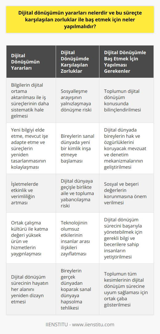 Dijital Dönüşümün Yararları Peter Druckerın 1995te ifade ettiği gibi, tarihsel dönemlerin birinde insanların dünyayı anlamada zorluk çektiği ve geçmişin geleceği açıklamada yetersiz kaldığı bir dönemdeyiz. Dijital dönüşüm bu süreçte öne çıkan ve hayatın her alanını yeniden dizayn eden önemli bir olgudur. Bu süreçte, bilgilerin dijital ortama aktarılması ve iş süreçlerinin daha sistematik bir biçimde ele alınması mümkün hale gelmektedir. Bu sayede yeni bilgiyi elde etme, mevcut işe adapte etme ve süreçlerin yeniden tasarlanması daha kolay hale gelir. Ayrıca, teknolojinin sağladığı dönüşüm işletmelerde etkinlik ve verimliliğin artışına katkı sağlamakta ve ortak çalışma kültürü ile katma değeri yüksek ürün ve hizmetlerin yaygınlaşmasına olumlu etki etmektedir. Dijital Dönüşümde Karşılaşılan Zorluklar Ancak dijital dönüşümün sağladığı yararların yanında, bu süreçte karşılaşılan zorluklar ve tehlikeler de bulunmaktadır. Bu bağlamda en büyük tehlike, dijital dünyaya geçişle başlayan sosyalleşme arayışının yalnızlaşma ile yer değiştirmeye başlamasıdır. İnternet oyunları, uzun süren görüntülü telefon görüşmeleri ve chatleşmeler gibi dijital dünya uygulamaları, kişilerin önce aile çevresi ve sonrasında topluma yabancılaşmasına yol açabilmektedir. Ayrıca, sanal dünyada yaşamaya başlayan bireylerin yeni bir kimlik inşa etmeye başlaması da önemli bir konudur. Dijital Dönüşümle Baş Etmek İçin Neler Yapılmalıdır? Dijital dönüşüm sürecinde yaşanan olumlu ve olumsuz etkileri dengelemek adına yapılması gerekenler ise şunları içermektedir: 1. Farkındalık yaratma: Toplumun dijital dönüşümün değerleri ve zorlukları konusunda bilinçlendirilmesi önemlidir. Eğitim, medya ve sivil toplum kuruluşları bu konuda önemli görevler üstlenebilir. 2. Denetim ve düzenleme: Hükümetler ve sivil toplum örgütleri, dijital dünyada bireylerin hak ve özgürlüklerini koruyacak mevzuat ve denetim mekanizmalarını geliştirmelidir. 3. Sosyal ve beşeri değerlerin korunması: Dijital dönüşüm sürecinde sosyal ve beşeri değerlerin ne denli önemli olduğu unutulmamalıdır. Teknolojik gelişmelerin insanlar arası ilişkileri zenginleştiren ve toplumsal dayanışmayı artıran bir yönde kullanılması sağlanmalıdır. 4. Kapasite geliştirme: Dijital dönüşüm sürecini başarıyla yönetebilmek için gerekli bilgi ve becerilere sahip insanların yetiştirilmesine yatırım yapılmalı ve bu konuda eğitim politikaları geliştirilmelidir. Sonuç olarak, dijital dönüşümün yararlarını maksimum düzeyde kullanabilmek ve süreçte karşılaşılan zorluklarla baş etmek için toplumun tüm kesimlerinin ortak bir çaba sergilemesi gerekmektedir. Bu şekilde dijital dönüşümün getirdiği değişimin küresel sistem ve alt sistemlere olumlu etkiler yapması sağlanabilir.