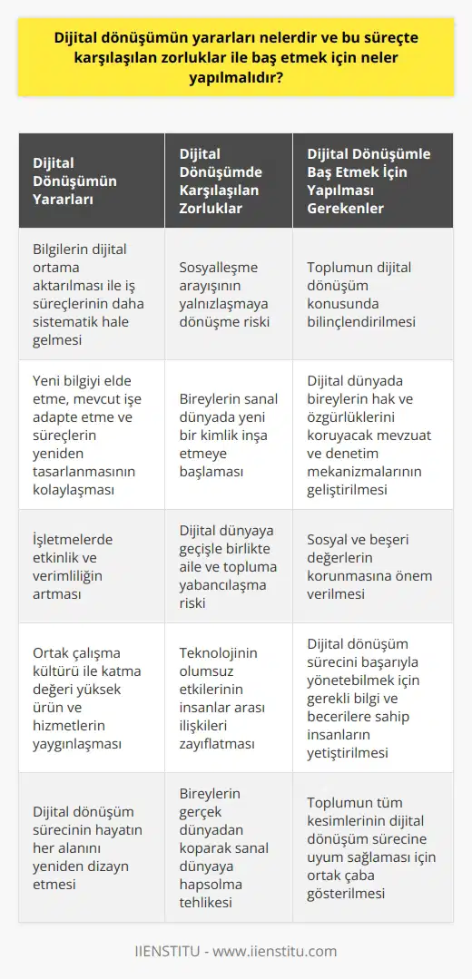 Dijital Dönüşümün Yararları Peter Druckerın 1995te ifade ettiği gibi, tarihsel dönemlerin birinde insanların dünyayı anlamada zorluk çektiği ve geçmişin geleceği açıklamada yetersiz kaldığı bir dönemdeyiz. Dijital dönüşüm bu süreçte öne çıkan ve hayatın her alanını yeniden dizayn eden önemli bir olgudur. Bu süreçte, bilgilerin dijital ortama aktarılması ve iş süreçlerinin daha sistematik bir biçimde ele alınması mümkün hale gelmektedir. Bu sayede yeni bilgiyi elde etme, mevcut işe adapte etme ve süreçlerin yeniden tasarlanması daha kolay hale gelir. Ayrıca, teknolojinin sağladığı dönüşüm işletmelerde etkinlik ve verimliliğin artışına katkı sağlamakta ve ortak çalışma kültürü ile katma değeri yüksek ürün ve hizmetlerin yaygınlaşmasına olumlu etki etmektedir. Dijital Dönüşümde Karşılaşılan Zorluklar Ancak dijital dönüşümün sağladığı yararların yanında, bu süreçte karşılaşılan zorluklar ve tehlikeler de bulunmaktadır. Bu bağlamda en büyük tehlike, dijital dünyaya geçişle başlayan sosyalleşme arayışının yalnızlaşma ile yer değiştirmeye başlamasıdır. İnternet oyunları, uzun süren görüntülü telefon görüşmeleri ve chatleşmeler gibi dijital dünya uygulamaları, kişilerin önce aile çevresi ve sonrasında topluma yabancılaşmasına yol açabilmektedir. Ayrıca, sanal dünyada yaşamaya başlayan bireylerin yeni bir kimlik inşa etmeye başlaması da önemli bir konudur. Dijital Dönüşümle Baş Etmek İçin Neler Yapılmalıdır? Dijital dönüşüm sürecinde yaşanan olumlu ve olumsuz etkileri dengelemek adına yapılması gerekenler ise şunları içermektedir: 1. Farkındalık yaratma: Toplumun dijital dönüşümün değerleri ve zorlukları konusunda bilinçlendirilmesi önemlidir. Eğitim, medya ve sivil toplum kuruluşları bu konuda önemli görevler üstlenebilir. 2. Denetim ve düzenleme: Hükümetler ve sivil toplum örgütleri, dijital dünyada bireylerin hak ve özgürlüklerini koruyacak mevzuat ve denetim mekanizmalarını geliştirmelidir. 3. Sosyal ve beşeri değerlerin korunması: Dijital dönüşüm sürecinde sosyal ve beşeri değerlerin ne denli önemli olduğu unutulmamalıdır. Teknolojik gelişmelerin insanlar arası ilişkileri zenginleştiren ve toplumsal dayanışmayı artıran bir yönde kullanılması sağlanmalıdır. 4. Kapasite geliştirme: Dijital dönüşüm sürecini başarıyla yönetebilmek için gerekli bilgi ve becerilere sahip insanların yetiştirilmesine yatırım yapılmalı ve bu konuda eğitim politikaları geliştirilmelidir. Sonuç olarak, dijital dönüşümün yararlarını maksimum düzeyde kullanabilmek ve süreçte karşılaşılan zorluklarla baş etmek için toplumun tüm kesimlerinin ortak bir çaba sergilemesi gerekmektedir. Bu şekilde dijital dönüşümün getirdiği değişimin küresel sistem ve alt sistemlere olumlu etkiler yapması sağlanabilir.