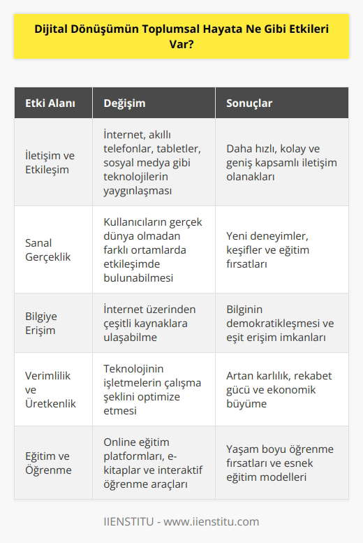 Dijital dönüşüm, toplumsal hayata çok sayıda etkiye sahiptir. Bunlardan bazıları şunlardır:  1. İletişim ve   nin gelişimi: Dijital dönüşüm, toplumsal iletişim için kullanılan teknolojilerin gelişmesine ve bunların kullanımının yaygınlaşmasına neden olmuştur. Artık, internet, akıllı telefonlar, tabletler, sosyal medya ve diğer teknolojilere erişim sağlayan birçok araçlar aracılığıyla kolayca iletişim kurmak mümkündür.  2. Sanal gerçeklik: Sanal gerçeklik, dijital dönüşümden sonra toplumsal hayata etki eden bir diğer teknolojidir. Sanal gerçeklik, kullanıcıları gerçek dünya olmadan farklı ortamlarda etkileşimde bulunmaya ve yeni şeyler keşfetmeye teşvik eder.  3. Bilgiye erişim: Dijital dönüşüm, bilgiye erişimin kolaylaşmasını sağlamıştır. Artık herkes, konumu ne olursa olsun, internet üzerinden çeşitli kaynaklardan bilgiye ulaşabilmektedir.  4. Karlılık ve üretkenlik: Dijital dönüşüm, üretkenliği arttırmak ve karlılığı artırmak için çeşitli araçlar sağlamıştır. Teknoloji, işletmelerin verimli bir şekilde çalışmasına ve üretkenliğinin artmasına yardımcı olur.