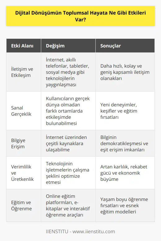 Dijital dönüşüm, toplumsal hayata çok sayıda etkiye sahiptir. Bunlardan bazıları şunlardır: 1. İletişim ve nin gelişimi: Dijital dönüşüm, toplumsal iletişim için kullanılan teknolojilerin gelişmesine ve bunların kullanımının yaygınlaşmasına neden olmuştur. Artık, internet, akıllı telefonlar, tabletler, sosyal medya ve diğer teknolojilere erişim sağlayan birçok araçlar aracılığıyla kolayca iletişim kurmak mümkündür. 2. Sanal gerçeklik: Sanal gerçeklik, dijital dönüşümden sonra toplumsal hayata etki eden bir diğer teknolojidir. Sanal gerçeklik, kullanıcıları gerçek dünya olmadan farklı ortamlarda etkileşimde bulunmaya ve yeni şeyler keşfetmeye teşvik eder. 3. Bilgiye erişim: Dijital dönüşüm, bilgiye erişimin kolaylaşmasını sağlamıştır. Artık herkes, konumu ne olursa olsun, internet üzerinden çeşitli kaynaklardan bilgiye ulaşabilmektedir. 4. Karlılık ve üretkenlik: Dijital dönüşüm, üretkenliği arttırmak ve karlılığı artırmak için çeşitli araçlar sağlamıştır. Teknoloji, işletmelerin verimli bir şekilde çalışmasına ve üretkenliğinin artmasına yardımcı olur.