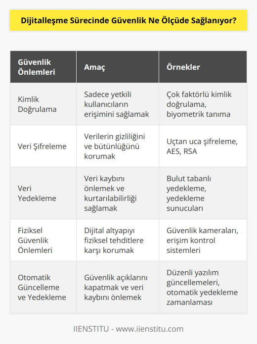 Güvenlik dijitalleşme sürecinde önemli bir konudur ve çoğu durumda çok yüksek bir düzeyde sağlanır. Teknolojinin gelişimi, yeni güvenlik önlemleri ve teknikleri güvenli bir dijital ortam oluşturmak için giderek artmaktadır. Bu güvenlik önlemleri, verilerin korunmasını, gizliliğin sağlanmasını ve dijital alanlardaki kayıpların önlenmesini sağlamak üzere tasarlanmıştır. Bunlar arasında, kimlik doğrulama, veri şifreleme, veri yedekleme ve fiziksel güvenlik önlemleri sayılabilir. Ayrıca, otomatik güncelleme ve otomatik yedekleme gibi teknikler kullanılarak güvenlik önlemlerinin daha da artırılması mümkündür.