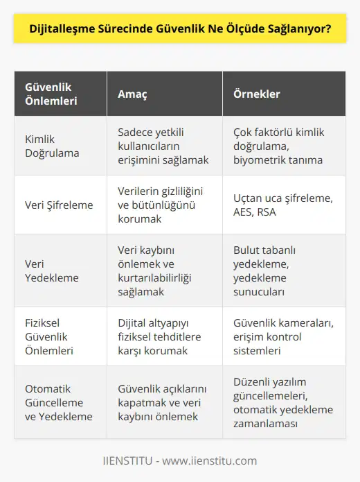 Güvenlik dijitalleşme sürecinde önemli bir konudur ve çoğu durumda çok yüksek bir düzeyde sağlanır. Teknolojinin gelişimi, yeni güvenlik önlemleri ve teknikleri güvenli bir dijital ortam oluşturmak için giderek artmaktadır. Bu güvenlik önlemleri, verilerin korunmasını, gizliliğin sağlanmasını ve dijital alanlardaki kayıpların önlenmesini sağlamak üzere tasarlanmıştır. Bunlar arasında, kimlik doğrulama, veri şifreleme, veri yedekleme ve fiziksel güvenlik önlemleri sayılabilir. Ayrıca, otomatik güncelleme ve otomatik yedekleme gibi teknikler kullanılarak güvenlik önlemlerinin daha da artırılması mümkündür.