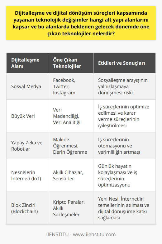 Dijitalleşme ve Altyapı Alanları  Dijitalleşme ve dijital dönüşüm süreçleri, teknolojik değişimlerin yaşandığı altyapı alanlarını kapsar. Bu alanlar arasında sosyal medya, büyük veri, robotlar ve yapay zeka gibi teknolojiler bulunmaktadır. Önümüzdeki dönemde öne çıkan teknolojiler ise    ve blok zinciri (BlockChain) olarak öne çıkmaktadır.   Dijitalleşmenin İş Süreçlerine Etkisi  Dijitalleşen dünyada, bilgilerin dijital ortama aktarılması, iş süreçlerinin de dijital ortama alınmasını sağlar. İş süreçlerinin sistematik bir biçimde ele alınabilmesine imkan tanıyan dijitalleşme, yeni bilgiyi bulma, anlamlı bir şekilde mevcut işe adapte etme ve süreçlerin yeniden tasarlanabilmesinin yolunu açar.  Etkinlik, Verimlilik Ve Yenilik  Dijital dönüşüm ile işletmelerde etkinlik ve verimliliğin artmasına katkı sağlarken, ortak çalışma kültürü ile katma değeri yüksek ürün ve hizmetin yaygınlaşmasına da katkı sağlamaktadır. Bu dönüşüm süreci içerisinde geliştirilen e-mailler, e-iş ve e-banka gibi teknolojiler, hayat tarzımızın yaygın uygulamaları arasında yer alır.  Yeni Nesil İnternet ve BlockChain  Önümüzdeki dönemde en çok konuşulacak konulardan birisi olan blok zinciri (BlockChain), Yeni Nesil İnternet yolculuğunun başlangıç dönemine işaret etmektedir. Bu teknoloji, dijitalleşme ve dijital dönüşüm süreçlerine yönelik olarak önemli bir potansiyele sahiptir.  Dijital Dünyanın Tehlikeleri  Dijital dünyada yaşanan değişimlerin beraberinde getirdiği başlıca tehlike, sosyalleşme arayışının yalnızlaşmaya dönüşmesidir. İnternet oyunları, görüşmeler ve chatleşmeler, kişilerin toplumdan uzaklaşmasına ve topluma yabancılaşmasına yol açabilmektedir. Bu durum, yaşanan teknolojik değişimlerin dikkate alınması gereken önemli bir yönünü ortaya koymaktadır.  Sonuç  Günümüzde yaşanan dijitalleşme ve dijital dönüşüm süreçleri, giderek daha fazla altyapı alanını ve teknolojiyi kapsamaktadır. Bu süreçler, yenilikçi iş süreçleri ve etkinlikleri desteklerken, aynı zamanda insanların yaşam tarzları ve sosyal ilişkiler üzerinde de etkiler yaratmaktadır. Bu nedenle, dijital dünyanın avantajlarından yararlanırken, olası tehlikelerine de dikkat etmek ve uygun önlemleri almak önem taşımaktadır.