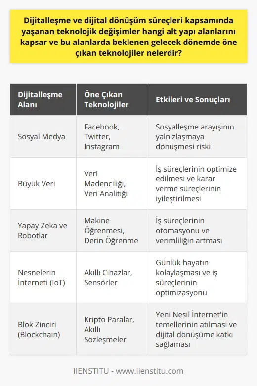 Dijitalleşme ve Altyapı Alanları  Dijitalleşme ve dijital dönüşüm süreçleri, teknolojik değişimlerin yaşandığı altyapı alanlarını kapsar. Bu alanlar arasında sosyal medya, büyük veri, robotlar ve yapay zeka gibi teknolojiler bulunmaktadır. Önümüzdeki dönemde öne çıkan teknolojiler ise    ve blok zinciri (BlockChain) olarak öne çıkmaktadır.   Dijitalleşmenin İş Süreçlerine Etkisi  Dijitalleşen dünyada, bilgilerin dijital ortama aktarılması, iş süreçlerinin de dijital ortama alınmasını sağlar. İş süreçlerinin sistematik bir biçimde ele alınabilmesine imkan tanıyan dijitalleşme, yeni bilgiyi bulma, anlamlı bir şekilde mevcut işe adapte etme ve süreçlerin yeniden tasarlanabilmesinin yolunu açar.  Etkinlik, Verimlilik Ve Yenilik  Dijital dönüşüm ile işletmelerde etkinlik ve verimliliğin artmasına katkı sağlarken, ortak çalışma kültürü ile katma değeri yüksek ürün ve hizmetin yaygınlaşmasına da katkı sağlamaktadır. Bu dönüşüm süreci içerisinde geliştirilen e-mailler, e-iş ve e-banka gibi teknolojiler, hayat tarzımızın yaygın uygulamaları arasında yer alır.  Yeni Nesil İnternet ve BlockChain  Önümüzdeki dönemde en çok konuşulacak konulardan birisi olan blok zinciri (BlockChain), Yeni Nesil İnternet yolculuğunun başlangıç dönemine işaret etmektedir. Bu teknoloji, dijitalleşme ve dijital dönüşüm süreçlerine yönelik olarak önemli bir potansiyele sahiptir.  Dijital Dünyanın Tehlikeleri  Dijital dünyada yaşanan değişimlerin beraberinde getirdiği başlıca tehlike, sosyalleşme arayışının yalnızlaşmaya dönüşmesidir. İnternet oyunları, görüşmeler ve chatleşmeler, kişilerin toplumdan uzaklaşmasına ve topluma yabancılaşmasına yol açabilmektedir. Bu durum, yaşanan teknolojik değişimlerin dikkate alınması gereken önemli bir yönünü ortaya koymaktadır.  Sonuç  Günümüzde yaşanan dijitalleşme ve dijital dönüşüm süreçleri, giderek daha fazla altyapı alanını ve teknolojiyi kapsamaktadır. Bu süreçler, yenilikçi iş süreçleri ve etkinlikleri desteklerken, aynı zamanda insanların yaşam tarzları ve sosyal ilişkiler üzerinde de etkiler yaratmaktadır. Bu nedenle, dijital dünyanın avantajlarından yararlanırken, olası tehlikelerine de dikkat etmek ve uygun önlemleri almak önem taşımaktadır.