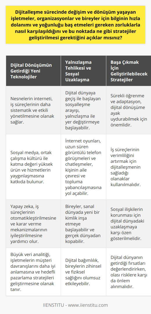 Dijitalleşme Sürecinde Karşılaşılan Zorluklar ve Geliştirilmesi Gereken Stratejiler Peter Druckerın 1995 yılında belirttiği gibi, günümüzde işletmeler, organizasyonlar ve bireyler, dijitalleşme sürecinde yaşanan hızlı ve yoğun bilgi dolaşımı nedeniyle önemli zorluklarla karşı karşıyadırlar. Bu zorluklarla başa çıkmak ve sürdürülebilir bir başarı sağlamak için etkili stratejiler geliştirilmesi gerekmektedir. Dijital Dönüşümün Getirdiği Yeni Teknolojiler Dijitalleşen dünya, iş süreçlerinin daha sistematik ve etkili bir şekilde yönetilmesine olanak sağlarken, aynı zamanda ortak çalışma kültürü ile katma değeri yüksek ürün ve hizmetlerin yaygınlaşmasına katkıda bulunmaktadır. Nesnelerin interneti, sosyal medya, yapay zeka ve diğer ileri teknolojiler, bu sürecin en çarpıcı örnekleridir ve önümüzdeki dönemde daha da gelişecektir. Yalnızlaşma Tehlikesi ve Sosyal Uzaklaşma Bu yeniliklerin yaşamımıza kattığı olumlu katkıların yanı sıra, dijital dünyaya geçiş ile başlayan sosyalleşme arayışının yalnızlaşma ile yer değiştirmeye başlamasıdır. İnternet oyunları, uzun süren görüntülü telefon görüşmeleri ve chatleşmeler, kişinin aile çevresi ve topluma yabancılaşmasına yol açabilmektedir. Bu durum, bireylerin sanal dünyada yeni bir kimlik inşa etmeye başlamalarına neden olmaktadır. Başa Çıkmak İçin Geliştirilmesi Gereken Stratejiler Dijitalleşme sürecinde karşılaşılan zorluklar ve bu noktada geliştirilmesi gereken stratejiler şu şekildedir: 1. Sürekli öğrenme ve adaptasyon: İşletmeler ve bireyler, dijital dönüşümle birlikte gelen hızlı değişime ayak uydurabilmek için sürekli öğrenmeye ve yeni teknolojilere adapte olmaya önem vermelidir. 2. İş süreçlerinin verimliliğini artırma: Dijitalleşmenin sağladığı olanakları kullanarak iş süreçlerini daha etkin ve verimli hale getirilmesi önemlidir. Bu, işletmelerin rekabet gücünü artırırken, bireylerin de kariyerlerinde başarı sağlamalarına yardımcı olacaktır. 3. Sosyal ilişkilerin korunması: Dijital dünyada yaşanan sosyal uzaklaşma ve yalnızlaşma tehlikesine karşı, işletmeler ve bireyler sosyal ilişkilerini gerçek dünyada sürdürebilmek için özen göstermelidir. Sonuç olarak, dijitalleşme sürecinde yaşanan zorluklarla başa çıkmak ve sürdürülebilir bir başarı sağlamak için etkili stratejilerin geliştirilmesi ve uygulanması büyük önem taşımaktadır. Bu stratejilerin başarılı bir şekilde hayata geçirilmesi, işletmelerin ve bireylerin dijital dönüşümün getirdiği fırsatları değerlendirebilmesine ve olası risklerden korunabilmesine olanak sağlayacaktır.