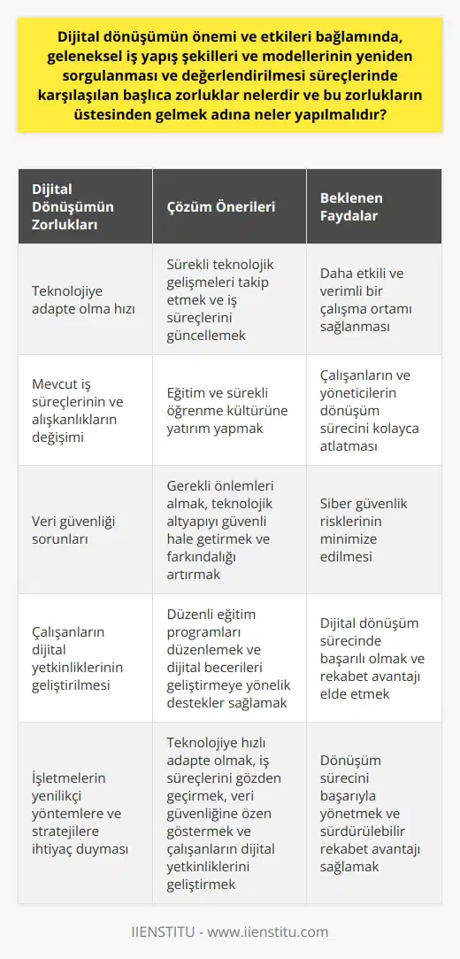 Dijital Dönüşümün Önemi ve Etkileri  Dijital dönüşüm, iş yapış şekilleri ve modellerinin yeniden değerlendirilmesi sürecinde karşılaşılan başlıca zorluklar, teknolojiye adapte olma hızı, mevcut iş süreçlerinin ve alışkanlıklarının değişimi, veri güvenliği sorunları ve çalışanların dijital yetkinliklerinin geliştirilmesidir. Bu bağlamda, işletmelerin rekabet gücünü artırmak ve dönüşüm sürecini başarıyla atlatmak için yenilikçi yöntemlere ve stratejilere ihtiyaçları vardır.  Teknolojiye Adapte Olma Hızı  Yeni teknolojilere ve uygulamalara uyum sağlamak, dijital dönüşüm sürecindeki önemli zorluklardan biridir. Çözüm olarak, işletmeler sürekli olarak teknolojik gelişmeleri takip etmeli ve gelişen teknolojilere ayak uyduracak şekilde iş süreçlerini güncellemelidir. Bu sayede, daha etkili ve verimli bir çalışma ortamı sağlanabilir.  Mevcut İş Süreçlerinin ve Alışkanlıklarının Değişimi  Dijitalleşen dünyada, işletmelerin eski alışkanlıklarını bırakarak yeni düzene uyum sağlamaları gerekmektedir. İş süreçlerinin dijital ortama uygun hale getirilmesi ve çalışanların yeni sistemlere alıştırılması çaba gerektiren süreçlerdir. Bu konuda, eğitim ve sürekli öğrenme kültürüne yatırım yaparak çalışanlar ve yöneticilerin bu süreci kolayca atlatmaları sağlanabilir.  Veri Güvenliği Sorunları  Dijital dönüşüm, veri güvenliği ve siber güvenlik risklerini de beraberinde getirir. Dolayısıyla, işletmeler bu konuda gerekli önlemleri almalı ve teknolojik altyapılarını güvenli hale getirmelidir. Ayrıca, çalışanların ve yöneticilerin bu konudaki farkındalık ve bilgilerinin artırılması da kritik öneme sahiptir.  Çalışanların Dijital Yetkinliklerinin Geliştirilmesi  Dijital dönüşüm sürecinde başarılı olmak için, işletmelerin çalışanlarını geliştiren ve yetenekli hale getiren bir hale gelmesi gereklidir. Bu amaçla düzenli eğitim programları, çalışanların dijital becerilerini geliştirme ve yeni teknolojilere uyum sağlama konularında destekleyici olacaktır.  Sonuç olarak, dijital dönüşüm sürecinde karşılaşılan zorlukların üstesinden gelmek için işletmeler, teknolojiye hızlı adapte olmalı, iş süreçlerini gözden geçirmeli, veri güvenliği konusuna özen göstermeli ve çalışanlarının dijital yetkinliklerini geliştirmeye yönelik yatırımlar yapmalıdır. Bu stratejiler, dönüşüm sürecini başarıyla yönetmenin temel bileşenleridir ve işletmelere sürdürülebilir bir rekabet avantajı sağlar.