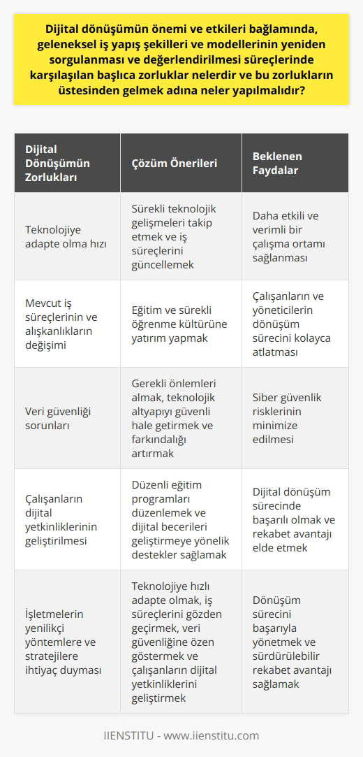 Dijital Dönüşümün Önemi ve Etkileri Dijital dönüşüm, iş yapış şekilleri ve modellerinin yeniden değerlendirilmesi sürecinde karşılaşılan başlıca zorluklar, teknolojiye adapte olma hızı, mevcut iş süreçlerinin ve alışkanlıklarının değişimi, veri güvenliği sorunları ve çalışanların dijital yetkinliklerinin geliştirilmesidir. Bu bağlamda, işletmelerin rekabet gücünü artırmak ve dönüşüm sürecini başarıyla atlatmak için yenilikçi yöntemlere ve stratejilere ihtiyaçları vardır. Teknolojiye Adapte Olma Hızı Yeni teknolojilere ve uygulamalara uyum sağlamak, dijital dönüşüm sürecindeki önemli zorluklardan biridir. Çözüm olarak, işletmeler sürekli olarak teknolojik gelişmeleri takip etmeli ve gelişen teknolojilere ayak uyduracak şekilde iş süreçlerini güncellemelidir. Bu sayede, daha etkili ve verimli bir çalışma ortamı sağlanabilir. Mevcut İş Süreçlerinin ve Alışkanlıklarının Değişimi Dijitalleşen dünyada, işletmelerin eski alışkanlıklarını bırakarak yeni düzene uyum sağlamaları gerekmektedir. İş süreçlerinin dijital ortama uygun hale getirilmesi ve çalışanların yeni sistemlere alıştırılması çaba gerektiren süreçlerdir. Bu konuda, eğitim ve sürekli öğrenme kültürüne yatırım yaparak çalışanlar ve yöneticilerin bu süreci kolayca atlatmaları sağlanabilir. Veri Güvenliği Sorunları Dijital dönüşüm, veri güvenliği ve siber güvenlik risklerini de beraberinde getirir. Dolayısıyla, işletmeler bu konuda gerekli önlemleri almalı ve teknolojik altyapılarını güvenli hale getirmelidir. Ayrıca, çalışanların ve yöneticilerin bu konudaki farkındalık ve bilgilerinin artırılması da kritik öneme sahiptir. Çalışanların Dijital Yetkinliklerinin Geliştirilmesi Dijital dönüşüm sürecinde başarılı olmak için, işletmelerin çalışanlarını geliştiren ve yetenekli hale getiren bir hale gelmesi gereklidir. Bu amaçla düzenli eğitim programları, çalışanların dijital becerilerini geliştirme ve yeni teknolojilere uyum sağlama konularında destekleyici olacaktır. Sonuç olarak, dijital dönüşüm sürecinde karşılaşılan zorlukların üstesinden gelmek için işletmeler, teknolojiye hızlı adapte olmalı, iş süreçlerini gözden geçirmeli, veri güvenliği konusuna özen göstermeli ve çalışanlarının dijital yetkinliklerini geliştirmeye yönelik yatırımlar yapmalıdır. Bu stratejiler, dönüşüm sürecini başarıyla yönetmenin temel bileşenleridir ve işletmelere sürdürülebilir bir rekabet avantajı sağlar.