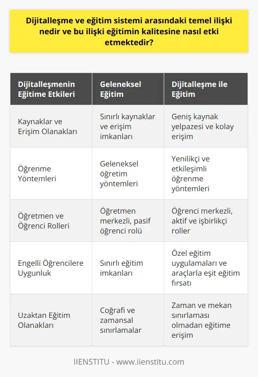 Dijitalleşme ile Eğitim Sistemi Arasındaki İlişki Dijitalleşme, günümüz çağının en önemli kavramlarından biri olarak eğitim sistemine de önemli oranda etki etmektedir. Eğitimin kalitesinin artırılması ve öğrenci başarısının desteklenmesi amacıyla, dijitalleşme eğitim sistemine entegre edilmiştir. Eğitimin Kalitesine ve İçeriğine Etkileri Dijitalleşmenin eğitimin kalitesine etkileri, kaynaklar ve erişim olanaklarının artması, yeni öğrenme yöntemleri ve yöntemlerin geliştirilmesi ile öğretim süreçlerindeki verimliliğin artması şeklinde ifade edilebilir. Ayrıca, dijital araçlar ile öğrencilerin öğrenme hızı ve derinliği artar, böylece toplam öğrenme süreci daha etkin hale gelir. Öğretmenlerin ve Öğrencilerin Rolünde Değişiklik Dijitalleşme sayesinde öğretmenler, öğrencilere daha kolay ulaşabilecek bilgi ve beceriler sunarken, öğrenciler daha aktif, işbirlikçi ve öz yönetimli bir eğitim sürecine dahil olmaktadır. Buna ek olarak, öğretmenler ve öğrenciler birlikte, edindiği bilgi ve deneyimlere daha fazla önem göstererek, öğrenmede daha büyük değişiklikler ve başarılar gerçekleştirebilir. Engelli Öğrencilere Uygun Eğitimin Sağlanması Dijitalleşme ve eğitim sistemi arasındaki ilişki aynı zamanda engelli öğrencilere uygun eğitim fırsatlarının sunulmasını sağlamaktadır. Engelli öğrenciler için geliştirilen özel eğitim uygulamaları ve araçlar sayesinde, eğitime ulaşmalarının önündeki engeller kaldırılabilir ve bu öğrencilere kaliteli bir eğitim sağlanabilir. Dijitalleşme ve Uzaktan Eğitime Olanaklar Son olarak, dijitalleşme eğitim sistemi içerisinde uzaktan eğitime olanaklar sağlar. Bu durum, özellikle coğrafi engeller nedeniyle eğitime erişemeyen öğrencilere, eğitim imkanları sunmak için büyük avantaj sağlar. Uzaktan eğitime olanak sağlayan dijitalleşme, aynı zamanda öğrencilerin ve öğretmenlerin zaman ve mekan sınırlaması olmadan eğitim süreçlerine katılabilmelerine imkan tanır. Sonuç olarak, dijitalleşme ve eğitim sistemi arasındaki temel ilişki; eğitimin içeriği ve kalitesinin artırılması, öğrenci ve öğretmenlerin rollerindeki değişimler, engelli öğrencilere uygun eğitim imkanlarının sağlanması ve uzaktan eğitime olanaklar sağlanmasıdır.
