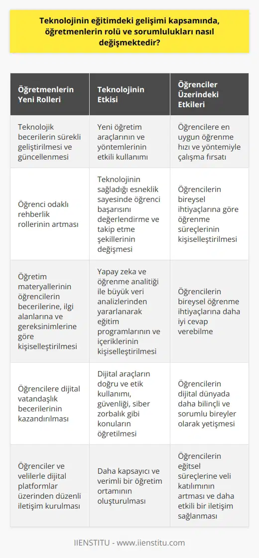 Öğretmenlerin Yeni Rolleri ve Sorumlulukları Teknolojinin eğitimdeki ilerlemesiyle birlikte, öğretmenlerin rolü ve sorumlulukları da önemli ölçüde değişmektedir. Öncelikle, öğretmenlerin teknolojik becerilerinin sürekli olarak geliştirilmesi ve güncellenmesi gerekmektedir. Bu nedenle, yeni öğretim araçlarını ve yöntemlerini etkili bir şekilde kullanmaları önem taşımaktadır. Öğrenci Odaklı Geleneksel öğretim yaklaşımlarının yerini daha öğrenci odaklı yöntemler aldığı için, öğretmenler sınıf içindeki rehberlik rolleri artmaktadır. Öğrencilere, kendilerine en uygun öğrenme hızı ve yöntemiyle çalışması için fırsat tanıyan teknolojinin sağladığı esneklik sayesinde, öğretmenlerin öğrenci başarısını değerlendirme ve takip etme şekilleri de değişmektedir. Öğretim Materyallerinin Kişiselleştirilmesi Öğretmenlerin sorumlulukları arasında, öğretim materyallerinin öğrencinin becerilerine, ilgi alanlarına ve gereksinimlerine göre kişiselleştirilmesi yer almaktadır. Özellikle yapay zeka ve öğrenme analitiği ile birlikte, öğretmenlerin büyük veri analizlerinden yararlanarak öğrencilerin ihtiyaçlarını daha iyi belirleyerek eğitim programlarını ve içeriklerini kişiselleştirebilmeleri mümkün olmaktadır. Öğrencilere Dijital Vatandaşlık Becerileri Kazandırma Teknolojinin eğitimde kullanılmasıyla beraber, öğretmenlerin öğrencilere dijital vatandaşlık becerileri kazandırmaları da büyük önem taşımaktadır. Bu bağlamda, öğretmenler öğrencilere dijital araçların doğru ve etik kullanımını, güvenliği, siber zorbalık ve diğer alakalı konuları öğretmeye önem vermeli ve bu konularda öğrencilere rehberlik etmelidir. Öğrenciler ve Veli İletişimi Öğretmenlerin veli ve öğrencilerle iletişimine de teknoloji önemli etkilerde bulunmaktadır. Öğretmenler, dijital platformlar üzerinden veli ve öğrencilerle düzenli iletişim kurarak, öğrenci eğitsel süreçlerine daha etkili katılımlarını sağlamalıdır. Bu sayede daha kapsayıcı ve verimli bir öğretim ortamı oluşturulabilir. Kısacası, teknolojinin eğitimdeki gelişimi kapsamında, öğretmenlerin rolü ve sorumlulukları önemli ölçüde dönüşmektedir. Eğitimin gelecekteki başarısı için, öğretmenlerin bu dönüşümü kabullenip uyum sağlamaları ve yeni yöntemleri ve araçları etkili şekilde kullanmaları kritik öneme sahip olacaktır.