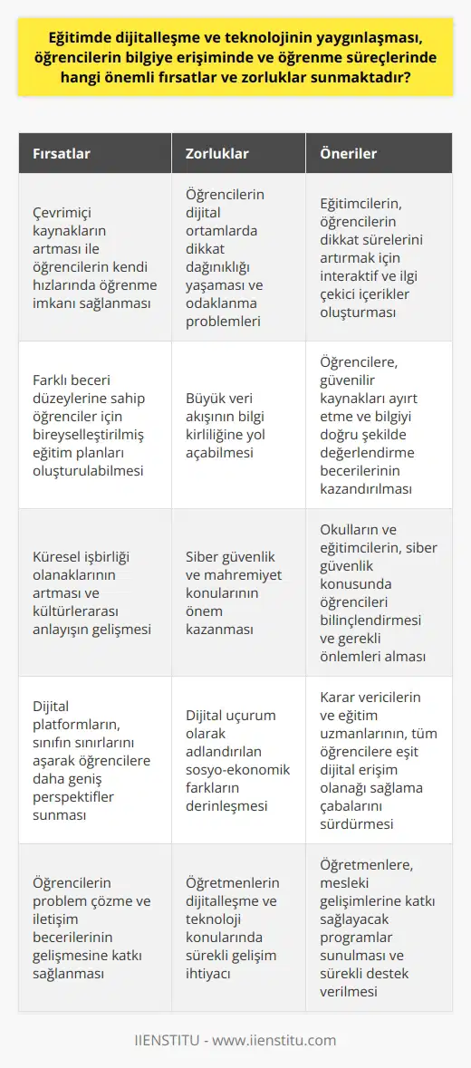Önemli Fırsatlar Eğitimde dijitalleşme ve teknolojinin yaygınlaşması, öğrencilerin bilgiye erişiminde ve öğrenme süreçlerinde önemli fırsatlar sunmaktadır. Çevrimiçi kaynakların artması ile öğrencilerin kendi hızlarında öğrenme imkanı sağlanmıştır. Ayrıca, farklı beceri düzeylerine sahip öğrenciler için bireyselleştirilmiş eğitim planları oluşturulabilir. Bu sayede, her öğrenci kendi ne göre eğitim alabilir. Küresel İşbirliği Olanakları Dijital teknolojilerin kullanılması, öğrencilere dünyanın farklı bölgelerinden öğrencilerle işbirliği yapma şansı verir. Bu da kültürlerarası anlayışın artmasına ve öğrencilerin düşünce yapısının genişlemesine yardımcı olur. Ayrıca, öğrencilerin problem çözme ve becerilerini geliştirir. Dijital platformlar, sınıfın sınırlarını aşarak öğrencilere daha geniş perspektifler sunar. Zorluklar ve Sorunlar Buna karşılık, dijitalleşme ve teknolojinin yaygınlaşmasında yaşanan zorluklar da bulunmaktadır. Öğrencilerin dijital ortamlarda dikkat dağınıklığı yaşaması ve odaklanma problemleri yaşaması, öğrenme süreçlerini olumsuz yönde etkileyebilir. Büyük veri akışı, öğrencilerin değerlendirebilecekleri bilgi miktarını arttırırken, bilgi kirliliğine de yol açabilir. Aynı zamanda siber güvenlik ve mahremiyet gibi konular da özellikle önemlidir. Eğitimde Dijital Farklar Eğitimde dijitalleşme ve teknolojinin yaygınlaşması ile birlikte dijital uçurum olarak adlandırılan sosyo-ekonomik farklar gün yüzüne çıkmaktadır. İmkanlara sahip olmayan öğrenciler, dijitalleşmeden yeterince faydalanamazlar ve bu durum eşitsizliği daha da derinleştirir. Bu sorunun çözümü için karar vericilerin ve eğitim uzmanlarının, tüm öğrencilere eşit şekilde erişim olanağı sağlama çabalarını sürdürmelilerdir. Sürekli Gelişim İhtiyacı Öğretmenler ve eğitimciler, dijitalleşme ve teknoloji konularında sürekli olarak kendilerini geliştirmeleri gerekmektedir. Uzaktan eğitim, yapay zeka ve eğitim analitiğinden faydalanabilmek için öğretmenlerin bu konularda bilgi ve deneyim sahibi olmaları önemlidir. Bu gelişim sürecinde, öğretmenlerin sürekli destek alması ve mesleki gelişimlerine katkı sağlayacak programlara katılmaları önerilir.