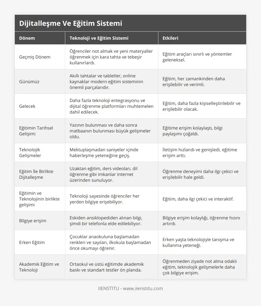 Geçmiş Dönem, Öğrenciler not almak ve yeni materyaller öğrenmek için kara tahta ve tebeşir kullanırlardı, Eğitim araçları sınırlı ve yöntemler geleneksel, Günümüz, Akıllı tahtalar ve tabletler, online kaynaklar modern eğitim sisteminin önemli parçalarıdır, Eğitim, her zamankinden daha erişilebilir ve verimli, Gelecek, Daha fazla teknoloji entegrasyonu ve dijital öğrenme platformları muhtemelen dahil edilecek, Eğitim, daha fazla kişiselleştirilebilir ve erişilebilir olacak, Eğitimin Tarihsel Gelişimi, Yazının bulunması ve daha sonra matbaanın bulunması büyük gelişmeler oldu, Eğitime erişim kolaylaştı, bilgi paylaşımı çoğaldı, Teknolojik Gelişmeler, Mektuplaşmadan saniyeler içinde haberleşme yeteneğine geçiş, İletişim hızlandı ve genişledi, eğitime erişim arttı, Eğitim İle Birlikte Dijitalleşme, Uzaktan eğitim, ders videoları, dil öğrenme gibi imkanlar internet üzerinden sunuluyor, Öğrenme deneyimi daha ilgi çekici ve erişilebilir hale geldi, Eğitimin ve Teknolojinin birlikte gelişimi, Teknoloji sayesinde öğrenciler her yerden bilgiye erişebiliyor, Eğitim, daha ilgi çekici ve interaktif, Bilgiye erişim, Eskiden ansiklopediden alınan bilgi, şimdi bir telefonla elde edilebiliyor, Bilgiye erişim kolaylığı, öğrenme hızını artırdı, Erken Eğitim, Çocuklar anaokuluna başlamadan renkleri ve sayıları, ilkokula başlamadan önce okumayı öğrenir, Erken yaşta teknolojiyle tanışma ve kullanma yeteneği, Akademik Eğitim ve Teknoloji, Ortaokul ve üstü eğitimde akademik baskı ve standart testler ön planda, Öğrenmeden ziyade not alma odaklı eğitim, teknolojik gelişmelerle daha çok bilgiye erişim