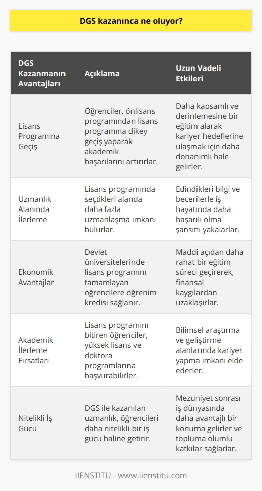 DGS Sınav Sonuçlarının Önemi  DGS, Dikey Geçiş Sınavının kısaltması olup, önlisans programlarında öğrenim gören öğrencilerin lisans programlarına dikey olarak geçmesini sağlayan bir sınavdır. DGSde başarılı olan öğrenciler üniversite hayatında bir üst seviyeye geçiş yaparak akademik başarılarına katkıda bulunurlar.  Yeni Lisans Programındaki Fırsatlar  DGS kazanmak, öğrencilere pek çok fırsat sunar. Lisans programında daha fazla uzmanlaşma imkanı bulan öğrenciler, bilgi ve becerilerini artırarak, ileride meslek hayatlarında daha başarılı olma şansını elde ederler. Ayrıca, lisans programlamaları dört yıl süreyle eğitime devam etme fırsatını sağlar.  Kariyer Hedeflerine Uygun Eğitim  DGS kazanmış öğrenciler, daha spesifik bir alana yoğunlaşarak, seçtikleri alanlarda daha detaylı bilgi ve pratik deneyim kazanırlar. Bu sayede, özellikle kariyer hedefleri doğrultusunda daha nitelikli ve uzman işgücü haline gelirler.  Ekonomik Kazanımlar  Dikey geçiş sağlayan öğrenciler ekonomik anlamda da avantajlar elde ederler. Ülkemizde devlet üniversitelerinde lisans programlarını bitiren öğrencilere öğrenim kredisi sağlanmaktadır. Bu sayede öğrenciler, eğitim sürecine maddi olarak daha rahat devam edebilirler.  Yükseköğretim İmkanları  Lisans programını tamamlamış öğrenciler, akademik kariyer hedefliyorlarsa, yüksek lisans ve doktora programlarına başvurma hakkına da sahip olurlar. Bu sayede öğrenimlerini daha ileri bir seviyeye taşıyarak, bilim, araştırma ve geliştirme alanlarında çalışma fırsatı yakalarlar.  Sonuç olarak, DGS kazanmanın sunduğu avantajlar öğrencilere hem eğitim hem de kariyer yönelimli farklı fırsatlar sağlamaktadır. Öğrenciler, alanlarında uzmanlaşarak ve nitelikli bir iş gücü olarak mezun olduktan sonra, yaşamlarına ve iş dünyasına daha pozitif katkılar sağlayabilirler.