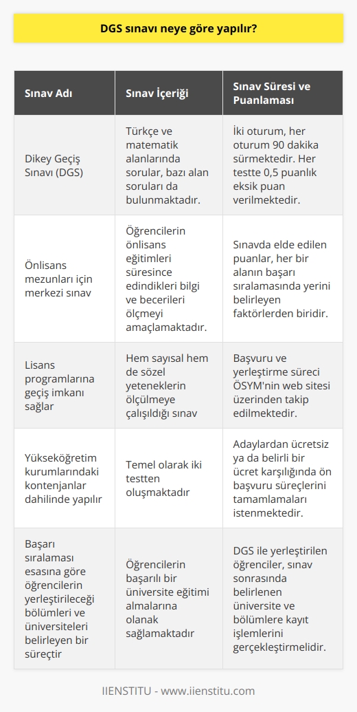 DGS Sınavının Yapısı ve Özellikleri  DGS, yani Dikey Geçiş Sınavı, önlisans mezunu öğrencilerin lisans programlarına geçiş yapabilmeleri için yapılan merkezi bir sınavdır. Bu sınav, yükseköğretim kurumlarındaki kontenjanlar dahilinde, başarı sıralaması esasına göre öğrencilerin yerleştirileceği bölümleri ve üniversiteleri belirleyen bir süreçtir.  Sınav Soruları ve İçerikleri  DGS sınavında çıkan sorular, öğrencilerin önlisans eğitimleri süresince edindikleri bilgi ve becerilerini ölçmeyi amaçlamaktadır. Temel olarak iki testten oluşan bu sınavda, Türkçe ve matematik alanlarında sorular yer almaktadır. Öğrencilerin hem sayısal hem de sözel yeteneklerinin ölçülmeye çalışıldığı sınavda, bazı alan soruları da bulunmaktadır.  Sınav Süreleri ve Puanlaması  DGS sınavı iki oturum şeklinde gerçekleştirilmekte olup, her oturum 90 dakika sürmektedir. Her testte, öğrencilere puanların toplamı üzerinden 0,5 puanlık eksik puan verilmekte ve bu da sınavın zorluk seviyesini düşürmektedir. Sınavda elde edilen puanlar, her bir alanın başarı sıralamasında yerini belirleyen faktörlerden biridir.  Yerleştirme ve Başvuru Süreci  DGS ile yerleştirilen öğrenciler, sınav sonrasında belirlenen üniversite ve bölümlere kayıt işlemlerini gerçekleştirmelidir. Başvuru ve yerleştirme süreci ÖSYM’nin web sitesi üzerinden takip edilmekte ve adaylardan ücretsiz ya da belirli bir ücret karşılığında ön başvuru süreçlerini tamamlamaları istenmektedir.  Sonuç olarak, önlisans mezunu öğrencilerin Dikey Geçiş Sınavı ile lisans programlarına geçiş yapabilmelerini sağlayan bu sistem, her sene düzenli olarak yapılmaktadır. Yükseköğretim kurumlarında mevcut kontenjanlar ve başarı sıralamaları dikkate alınarak yapılır ve öğrencilere bu doğrultuda yerleştirme imkanı sunulmaktadır. Bu sınav sayesinde, öğrencilerin hem sayısal hem de sözel becerilerini değerleyerek başarılı bir üniversite eğitimi almalarına olanak sağlamaktadır.