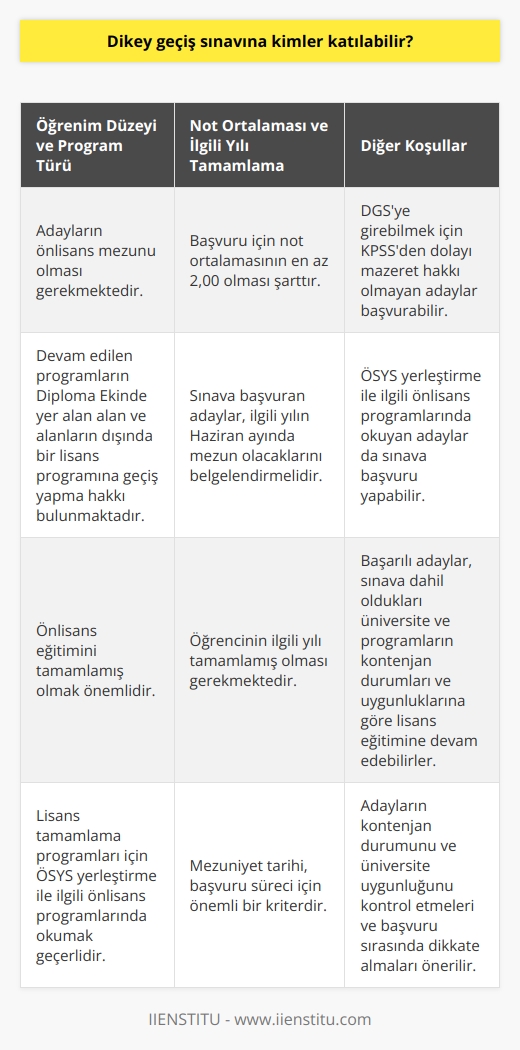 Dikey Geçiş Sınavı Katılım Koşulları  Dikey geçiş sınavı (DGS), önlisans mezunlarının lisans programlarında eğitim alabilmesi için düzenlenen bir sınavdır. Bu sınavda başarılı olan adaylar, iki yıllık önlisans programını bitirdikten sonra, lisans eğitimine devam etme hakkı elde ederler. Dikey geçiş sınavına katılma koşulları şu şekildedir.  Öğrenim Düzeyi ve Program Türü  DGSye katılım için öncelikle adayların önlisans mezunu olması gerekmektedir. Ayrıca, sınava girecek kişilerin devam ettikleri programların Diploma Ekinde yer alan alan ve alanların dışında bir lisans programına geçiş yapma hakkı bulunmaktadır.  Not Ortalaması ve İlgili Yılı Tamamlama  Başvuru için adayların not ortalamasının en az 2,00 olması gerekmektedir. Bununla birlikte, sınava başvuran adaylar, ilgili yılın Haziran ayında mezun olacaklarını belgelendirmelidir. Bu durumda, öğrencinin ilgili yılı tamamlamış olması önemlidir.  Kamu Personeli Seçme Sınavı (KPSS) Mazereti  DGSye girebilmek adına, KPSSden dolayı mazeret hakkı olmayan adaylar başvuru yapabilirler. Bu durumda, adaylar mazeretlerini başvuru sırasında belirtmelidir.  ÖSYS Yerleştirme İle İlgili Programlar  Eğer adaylar, ÖSYS yerleştirme ile ilgili önlisans programlarında okuyorlarsa, bu durumda da sınava başvuru yapabilirler. Bu durum, özellikle lisans tamamlama programları için geçerlidir.   Kontenjan Durumu ve Üniversite Uygunluğu  Dikey geçiş sınavında başarılı olan adaylar, sınava dâhil oldukları üniversite ve programların kontenjan durumları ve uygunluklarına göre lisans eğitimine devam edebilirler. Bu nedenle, adayların bu durumu kontrol etmeleri ve başvuru sırasında bu konuyu dikkate almaları önem taşımaktadır.  Sonuç olarak, yukarıda belirtilen koşulları sağlayan önlisans mezunları ve öğrencileri, dikey geçiş sınavına katılarak lisans eğitimine devam etme hakkını elde edebilirler. Bu sınava girecek adayların başarılı olmaları durumunda, iki yıllık önlisans eğitimlerinin ardından lisans programına geçiş yapabilirler.