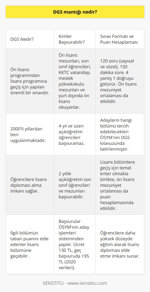 DGS Mantığı ve Önemi  Eğitim sistemi içerisinde yer alan Dikey Geçiş Sınavı (DGS), 2000li yıllardan itibaren uygulanmakta olan ve ön lisans programından lisans programına geçiş için yapılan önemli bir sınavdır. DGSnin önemi, öğrencilere lisans diploması alma imkanı sağlamasıdır. Ön lisans eğitimini tamamlayan öğrenciler, DGSye girerek ilgili bölümün taban puanını elde ederek lisans bölümüne geçebilirler.  DGSye Kimler Başvurabilir?  Ön lisans mezunu olan adaylar, ön lisans son sınıf öğrencileri, Kuzey Kıbrıs Türk Cumhuriyeti vatandaşı olan meslek yüksekokulu mezunları ve yurt dışında bir ön lisans okuyan adaylar DGSye başvuru yapabilmektedir. Fakat, 4 yıl ve üzeri açıköğretim eğitimi gören öğrenciler başvuramazken, 2 yıllık açıköğretim son sınıf öğrencileri ve mezunları ise DGSye başvurabilmektedir.  DGS Başvuru İşlemleri ve Ücreti  Sınav başvuruları, ÖSYMnin aday işlemleri sisteminden alınarak ilgili başvuru kriterlerine uygun olarak işlem tamamlanmaktadır. DGSnin sınav ücreti 130 TLdir. Geç başvuru işlemlerinde ise, DGS başvuru ücreti artmaktadır. 2020 Ağustos DGSdeki geç başvuru ücreti 195 TL olarak belirlenmiştir.  DGS Sınav Formatı ve Puan Hesaplaması  DGSde sayısal ve sözel test soruları yer almaktadır. Toplam soru sayısı 120 olup, verilen toplam süre de 150 dakikadır. DGSde 4 yanlış bir doğruyu götürmektedir. Adayların hangi bölümü tercih edebilecekleri ÖSYMnin DGS kılavuzunda belirlenmiştir. DGSnin lisans bölümlere geçiş için temel kriter olmasının yanında, puan hesaplaması için ön lisans mezuniyet ortalaması da etkili olmaktadır.   Sonuç olarak, DGS mantığı ön lisans mezunu olan veya ön lisans son sınıf öğrencisi olan adayların lisans eğitimine dikey geçiş yapmalarını sağlamaktadır. Bu sayede, öğrencilere daha yüksek düzeyde eğitim alarak lisans diplomalarını elde etme imkanı sunulmaktadır.