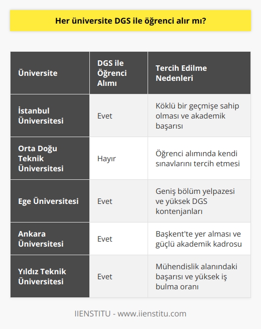 DGSnin Üniversite Öğrenci Alımına Etkisi ÖSYM tarafından gerçekleştirilen pek çok farklı sınav, eğitim hayatına katılacaklar için önemli bir aşamadır. Eğitim sistemi içinde belli bir programa geçmek için yapılan sınavlardan biri de dikey geçiş sınavı (DGS)’dır. Ön lisans programından lisans programa geçiş için yapılan bu sınav, ön lisans eğitimini tamamlayan öğrencilerin lisans diploması almalarına olanak sağlamaktadır. DGS ve Üniversiteler Her üniversitenin DGS ile öğrenci alıp almadığı konusunda çeşitlilik gösteren farklı uygulamalar bulunmaktadır. Kimi üniversiteler DGSye büyük önem atfederken, bazıları bu sınavla öğrenci almayı tercih etmemektedir. Öğrenciler için DGS, ön lisans eğitimlerinin ardından lisans diploması alabilmeleri adına büyük bir fırsat oluşturduğundan, üniversite seçimi yaparken bu durumu göz önünde bulundurmalarında fayda vardır. Sınavın İçeriği ve Süreci DGS, genellikle Haziran-Temmuz aylarında gerçekleştirilir ve başvurular Nisan-Mayıs ayları içinde alınır. ÖSYM koordinatörlüğünde yapılan sınav, diğer sınavlar gibi çoktan seçmelidir. Toplamda 120 soru bulunan DGSde, adaylara 150 dakika süre verilmektedir. Sınavda sayısal ve sözel test soruları yer almaktadır. Başvuru Şartları ve Süreci Ön lisans mezunları ya da son sınıf öğrencileri, staj dışındaki mezuniyet koşullarını yerine getirenler, Kuzey Kıbrıs Türk Cumhuriyeti vatandaşı meslek yüksekokulu mezunları ve yurt dışında ön lisans tamamlayan adaylar DGSye başvuru yapabileceklerdir. Fakat, 4 yıl ve üzeri açıköğretim eğitimi gören öğrenciler başvuramazken, 2 yıllık açıköğretim son sınıf öğrencileri ve mezunları ise DGSye başvurabilmektedir. Sonuç olarak, DGSnin üniversite öğrenci alımına etkisi üniversite ve bölümlere göre değişkenlik gösterebilir. Bu nedenle öğrencilerin tercih yaparken üniversitelerin DGS ile alım yapma durumlarını araştırarak karar vermeleri önemlidir. Özellikle ön lisans mezunu adaylar için lisans eğitimine geçişte büyük bir fırsat sunan DGS, eğitim yaşamında belirleyici olabilen bir sınavdır.