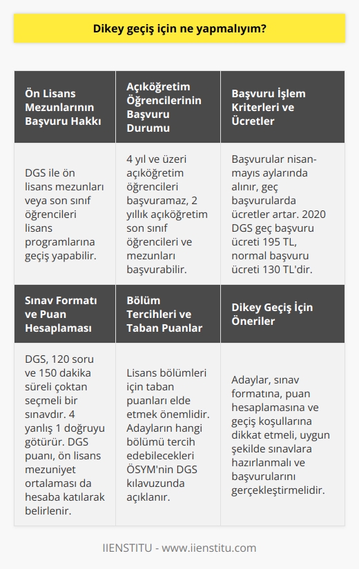 Dikey Geçiş İçin Yapılması Gerekenler  Ön Lisans Mezunlarının Başvuru Hakkı  Dikey geçiş sınavı (DGS) ile ön lisans mezunları veya ön lisans son sınıf öğrencileri, lisans programlarına geçiş yapabilme hakkına sahiptir. Ayrıca, Kuzey Kıbrıs Türk Cumhuriyeti vatandaşları ve yurt dışında ön lisans eğitimi alan öğrenciler de denklik kuralına göre sınava başvuru yapabilirler.  Açıköğretim Öğrencilerinin Başvuru Durumu  4 yıl ve üzeri açıköğretim eğitimi gören öğrenciler DGSye başvuramazken, 2 yıllık açıköğretim son sınıf öğrencileri ve mezunları ise başvurabilmektedir. Bu sınav başvuru işlemleri, ÖSYMnin aday işlemleri sistemi üzerinden yapılmaktadır.  Başvuru İşlem Kriterleri ve Ücretler  DGS başvuruları, genellikle nisan-mayıs aylarında alınırken, ayrıca geç başvurular da kabul edilmektedir ancak ücretlerde artış olmaktadır. Örneğin; 2020 Ağustos DGS geç başvuru ücreti 195 TL olarak belirlenmiştir. Normal başvuru ücreti ise 130 TLdir.  Sınav Formatı ve Puan Hesaplaması  DGS, 120 sayısal ve sözel sorunun olduğu çoktan seçmeli bir sınavdır, ve toplam süre 150 dakikadır. Sınavda 4 yanlış cevap, 1 doğru cevabı götürmektedir. Lisans bölümlerine geçişte temel kriter olan DGS puanı, ön lisans mezuniyet ortalamasının da hesaplamada etkili olduğu bir puan sistemine dayanmaktadır.  Bölüm Tercihleri ve Taban Puanlar  DGS kılavuzunda yer alan ilgili lisans bölümleri için belirlenmiş taban puanları elde etmek, başarılı bir geçiş için önemlidir. Adayların hangi bölümü tercih edebilecekleri, ÖSYM tarafından yayınlanan DGS kılavuzunda açıklanmaktadır.  Sonuç olarak, dikey geçiş sınavına başvurmak ve başarılı olmak için, öğrencilerin sınav formatına, puan hesaplamasına ve geçiş koşullarına dikkat etmeleri gerekmektedir. Adayların, belirtilen kriterlere uygun olarak sınavlara hazırlanmaları ve başvurularını gerçekleştirmeleri önem taşımaktadır.