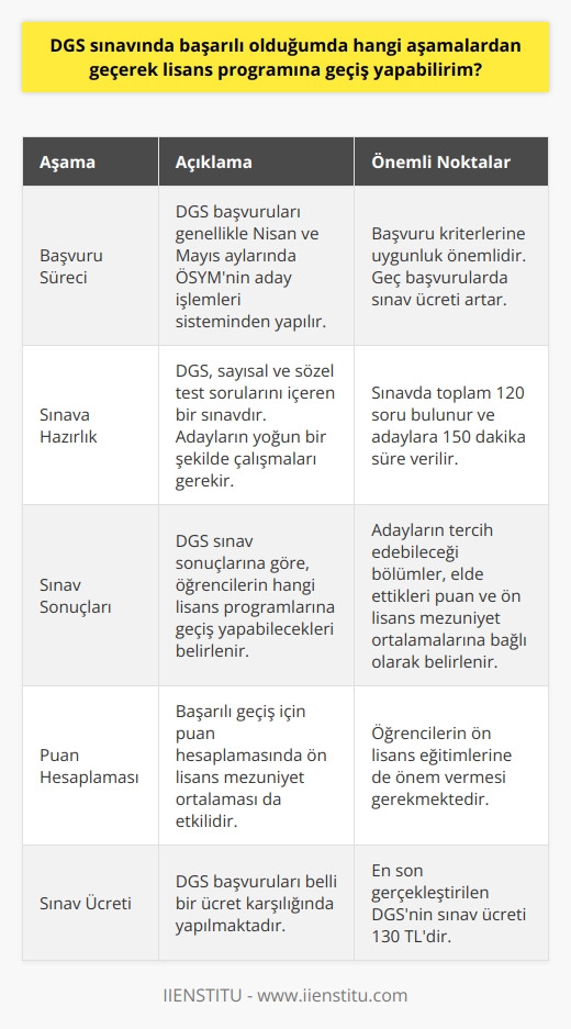 DGS Sınavında Başarılı Olarak Lisans Programına Geçiş Aşamaları  ÖSYM tarafından gerçekleştirilen Dikey Geçiş Sınavı (DGS), ön lisans programını tamamlayan öğrencilere lisans programlarına geçiş imkanı sunar. Bu sınav, eğitim sisteminin önemli bir parçasıdır ve geçiş sürecinde dikkate alınması gereken aşamalardan bahsedilmelidir.  Öncelikle, DGS sınavına başvurma süreci önemli bir adımdır ve genellikle nisan ve mayıs aylarında başvurular alınır. Başvurular, ÖSYMnin aday işlemleri sisteminden yapılır ve ilgili başvuru kriterlerine uygun olarak işlem tamamlanır. Geç başvuru işlemleri de mevcut olsa da, bu durumda sınav ücreti artmaktadır.  Sonrasında sınava hazırlanmak ve başarılı olmak için sayısal ve sözel test sorularını içeren DGSye öğrencilerin yoğun bir şekilde çalışmaları gerekmektedir. Sınavda toplam 120 soru bulunur ve adaylara 150 dakika süre verilir. Sınavın sonucunda, öğrencilerin taban puanını elde ederek istedikleri lisans bölümüne geçebilmeleri beklenir.  DGS sınav sonuçlarına göre, öğrencilerin hangi lisans programlarına geçiş yapabilecekleri belirlenir. ÖSYM tarafından yayınlanan DGS kılavuzunda bu detaylar bulunmaktadır. Adayların tercih edebileceği bölümler, elde ettikleri puan ve ön lisans mezuniyet ortalamalarına bağlı olarak belirlenir.   Başarılı geçiş için puan hesaplamasında ön lisans mezuniyet ortalaması da etkili olduğu için, öğrencilerin ön lisans eğitimlerine de önem vermesi gerekmektedir. Sınav başvuruları belli bir ücret karşılığında yapılmaktadır ve en son gerçekleştirilen DGSnin sınav ücreti 130 TLdir.  Sonuç olarak, DGS sınavında başarılı olduysanız ve eğitiminize lisans programında devam etmek istiyorsanız, başvuru sürecinden sınavı sonuna kadar atılması gereken adımları dikkatlice takip etmelisiniz. Başarılı bir şekilde bu süreçleri tamamlamak, ihtiyacınız olan eğitime ulaşmanızı sağlayacaktır.
