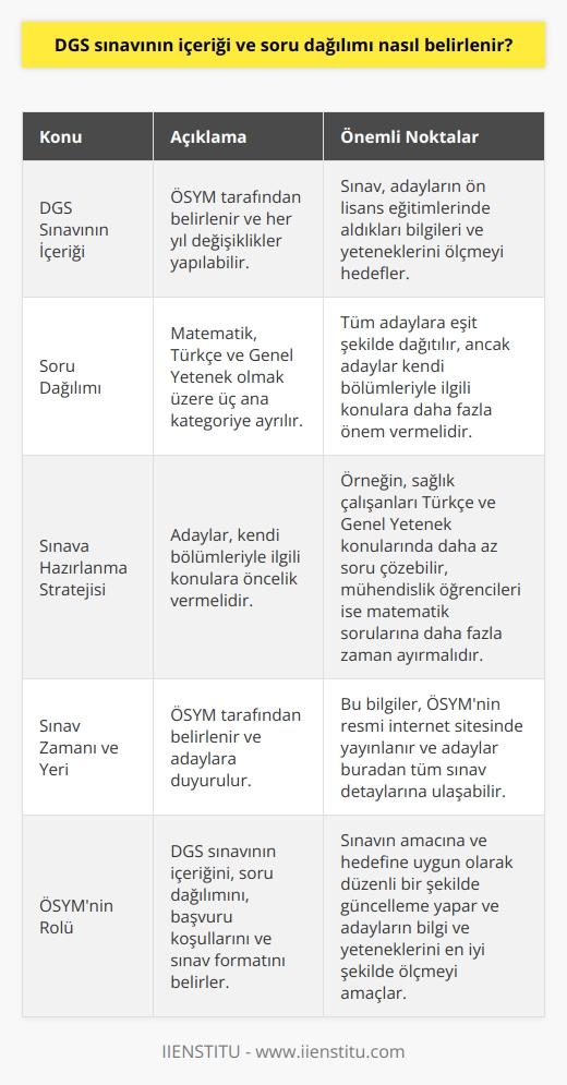 DGS sınavının içeriği ve soru dağılımı, ÖSYM tarafından belirlenir. Tüm sınavlar gibi bu sınav da ÖSYM tarafından düzenlenir ve sınavın içeriği, soru sayısı, sınavın yapılma şekli ve hatta başvuru koşulları bile ÖSYM tarafından belirlenmiştir. DGSde soru dağılımı; matematik, Türkçe ve genel yetenek olmak üzere üçe ayrılır.   Soru dağılımı ise tüm adaylara eşit şekilde dağıtılır. Ancak sınava hazırlanırken öğrencilerin kendi bölümleri ile ilgili konulara daha çok önem vermesi gerekir. Örneğin, bir sağlık çalışanı Türkçe ve genel yetenek konusunda daha az soru çözebilir; çünkü onun için daha önemli olan konular sağlıkla ilgili konulardır. Aynı şekilde, bir mühendislik öğrencisi daha çok matematik sorusu çözmeli ve genel yetenek konusunda daha az zaman harcamalıdır.   ÖSYM, DGSnin içeriğini ve soru dağılımını belirlerken, öğrencilerin ön lisans eğitimlerinde aldıkları bilgileri ve yeteneklerini ölçmeyi hedefler. Bu nedenle, sınavın içeriği ve soru dağılımı ile ilgili olarak her yıl değişiklikler yapılmaktadır. Ayrıca, sınav zamanı ve yeri de ÖSYM tarafından belirlenir ve adaylara duyurulur. Bu bilgiler, ÖSYMnin resmi internet sitesinde duyurulur ve adayların sınavla ilgili tüm bilgilere buradan ulaşabilmesi sağlanır.   Sonuç olarak, DGS sınavının içeriği ve soru dağılımı, sınavın amacına ve hedefine uygun olarak ÖSYM tarafından düzenli bir şekilde belirlenmektedir. Bu sayede, sınava girecek olan öğrencilerin ön lisans eğitimlerinde aldıkları bilgi ve yeteneklerini tam olarak ölçmeyi hedeflemektedir.