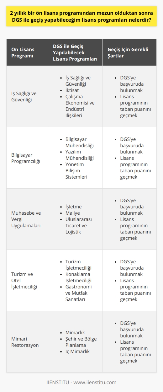 Ön lisans mezunları, Dikey Geçiş Sınavı (DGS) ile lisans programlarına geçiş yapabilirler. Bu sınav, Ölçme, Seçme ve Yerleştirme Merkezi (ÖSYM) tarafından düzenlenir ve adayın ön lisans programındaki genel başarı durumuna, sınavda elde ettiği puanlara ve tercih ettiği bölümün taban puanına bağlı olarak lisans programlarına geçişi sağlar.  Bazı önlisans programlarından mezun olan adaylar, yalnızca belirli lisans programlarına geçiş yapabilirler. Örneğin; İş Sağlığı ve Güvenliği ön lisans programından mezun olan bir aday, DGSye başvurarak İş Sağlığı ve Güvenliği, İktisat, Çalışma Ekonomisi ve Endüstri İlişkileri gibi bölümlere geçiş yapabilir. Ancak her ön lisans programından mezun olan adayın, tüm lisans programlarına geçiş yapma hakkı yoktur.  Hangi ön lisans programından mezun olan adayların, hangi lisans programlarına geçiş yapabilecekleri konusu, DGS kılavuzunda yer alır. Adaylar, bu kılavuzu inceleyerek, kendi ön lisans programlarından hangi lisans programlarına geçiş yapabileceklerini öğrenebilirler. DGSnin önemi, adayın seçtiği lisans programının taban puanını geçtiği takdirde, adayın lisans diploması alabilmesine olanak sağlamasıdır.   Sonuç olarak, iki yıllık bir ön lisans programını tamamladıktan sonra DGS ile geçiş yapabileceğiniz lisans programları, sizin ön lisans programınıza ve DGSdeki başarınıza bağlıdır. DGS, adaylara önlisans eğitimlerinden sonra lisans eğitimine devam etme şansı sunar ve bu da adayın kariyerinde daha fazla ilerleme fırsatı sunar.