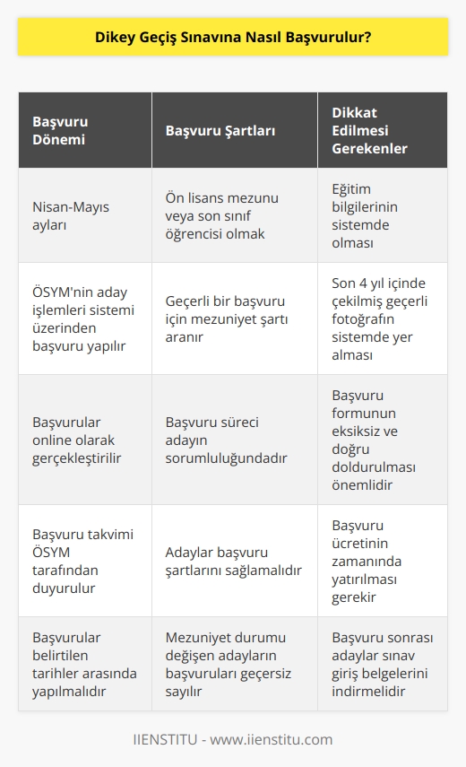 Sınav başvuruları genellikle nisan-mayıs aylarında yapılır ve ÖSYM nin aday işlemleri sisteminden ilgili kısımlar doldurulur. Sınav başvurusunun geçerli olması için mutlaka ön lisans mezunu ya da ön lisans mezunu olacak olan bir son sınıf öğrencisi olmanız gerekir. Bununla birlikte başvurunun geçerli olması için eğitim bilgilerinizin sistemde olmasına dikkat etmeli ve son 4 yıl içinde çekilmiş olan geçerli fotoğrafınızın sistemde yer alması gerekmektedir.