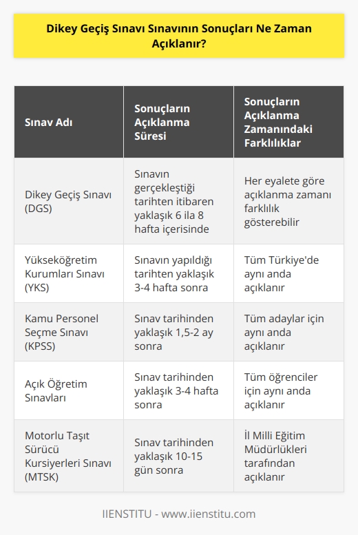 Sınavın sonuçları, sınavın gerçekleştiği tarihten itibaren yaklaşık 6 ila 8 hafta içerisinde açıklanır. Belli bir tarih üzerinden açıklanmaz. Ayrıca, her eyalete göre açıklanma zamanı farklılık gösterebilir.