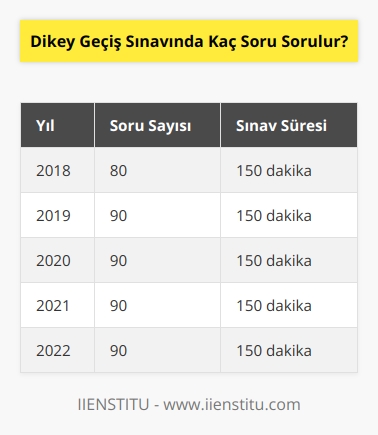 Dikey Geçiş Sınavında soru sayısı her yıl değişebilir. 2018 yılında DGS sınavında toplam 80 soru sorulmuştur.