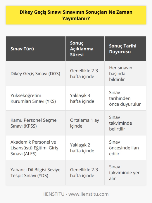 Sonuçlar genellikle 2-3 hafta içinde yayımlanır. Tarih, her sınavın başında bildirilmektedir.