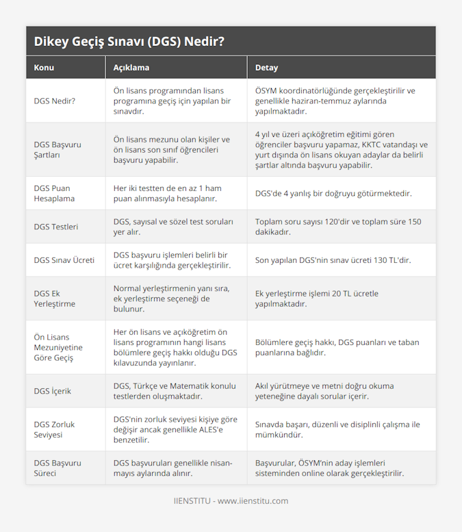 DGS Nedir?, Ön lisans programından lisans programına geçiş için yapılan bir sınavdır, ÖSYM koordinatörlüğünde gerçekleştirilir ve genellikle haziran-temmuz aylarında yapılmaktadır, DGS Başvuru Şartları, Ön lisans mezunu olan kişiler ve ön lisans son sınıf öğrencileri başvuru yapabilir, 4 yıl ve üzeri açıköğretim eğitimi gören öğrenciler başvuru yapamaz, KKTC vatandaşı ve yurt dışında ön lisans okuyan adaylar da belirli şartlar altında başvuru yapabilir, DGS Puan Hesaplama, Her iki testten de en az 1 ham puan alınmasıyla hesaplanır, DGS'de 4 yanlış bir doğruyu götürmektedir, DGS Testleri, DGS, sayısal ve sözel test soruları yer alır, Toplam soru sayısı 120'dir ve toplam süre 150 dakikadır, DGS Sınav Ücreti, DGS başvuru işlemleri belirli bir ücret karşılığında gerçekleştirilir, Son yapılan DGS'nin sınav ücreti 130 TL'dir, DGS Ek Yerleştirme, Normal yerleştirmenin yanı sıra, ek yerleştirme seçeneği de bulunur, Ek yerleştirme işlemi 20 TL ücretle yapılmaktadır, Ön Lisans Mezuniyetine Göre Geçiş, Her ön lisans ve açıköğretim ön lisans programının hangi lisans bölümlere geçiş hakkı olduğu DGS kılavuzunda yayınlanır, Bölümlere geçiş hakkı, DGS puanları ve taban puanlarına bağlıdır, DGS İçerik, DGS, Türkçe ve Matematik konulu testlerden oluşmaktadır, Akıl yürütmeye ve metni doğru okuma yeteneğine dayalı sorular içerir, DGS Zorluk Seviyesi, DGS'nin zorluk seviyesi kişiye göre değişir ancak genellikle ALES'e benzetilir, Sınavda başarı, düzenli ve disiplinli çalışma ile mümkündür, DGS Başvuru Süreci, DGS başvuruları genellikle nisan-mayıs aylarında alınır, Başvurular, ÖSYM’nin aday işlemleri sisteminden online olarak gerçekleştirilir