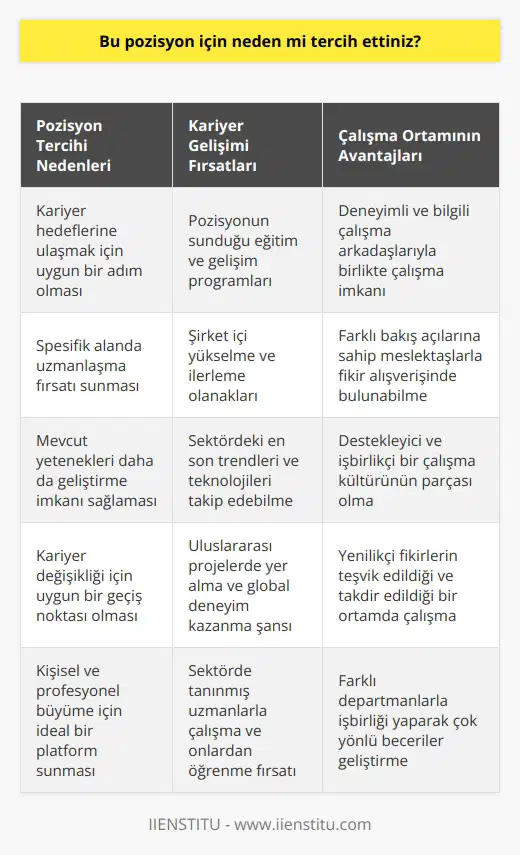 Bu pozisyonu tercih etmemin nedeni, kariyerimde ilerlemek ve özellikle bu alandaki yeteneklerimi geliştirmek için fırsatlarının bol olması. Aynı zamanda bu pozisyonun, çalışma arkadaşlarımın ve meslektaşlarımın bilgi ve deneyimlerinden çok faydalanabileceğim bir ortamda olması da önemli bir etken.
