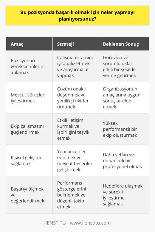 Planlamam gereken şeyleri özetleyecek olursam, ilk olarak, öncelikle, pozisyonun gerektirdiği görevleri ve sorumlulukları anlamak için yaşadığım ortamı iyi bir şekilde anlamaya çalışacağım. Ayrıca, mevcut çalışma süreçlerini ve uygulamalarının nasıl işlediğini anlamak için gerekli araştırmaları yapacağım. Planım, görevleri ve sorumlulukları öğrendikten sonra, pozisyonun gereksinimlerine ve organizasyonun amaçlarına uygun olarak çözümler üretmek için çalışmak olacaktır. Bunu yaparken, çevremdeki bireylere ve çalışma ekibime yardımcı olacak, kendimi geliştirecek ve farklı fikirler üretmeyi hedefleyecek fikirler üreteceğim. Son olarak, kendimde ve çalışma ekibimde etkili iletişim ve takım çalışmasını geliştirecek, problemleri çözme konusunda becerilerimi geliştirecek ve başarıyı ölçecek stratejiler geliştireceğim.
