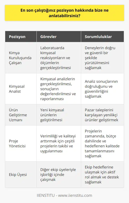 Son çalıştığım pozisyon, bir olarak bir kimya kuruluşunda çalışmaktı. Görevim, laboratuarda çeşitli kimyasal reaksiyonların ve ölçümlerin gerçekleştirilmesini sağlamaktı. Ayrıca, kimyasal analizlerin gerçekleştirilmesi, sonuçların değerlendirilmesi ve raporlanması gibi görevleri de yerine getirdim. Ayrıca, yeni kimyasal ürünlerin geliştirilmesi, verimlilik ve kaliteyi arttırmak için çeşitli projelerin takibi ve uygulanması ile de meşgul oldum.