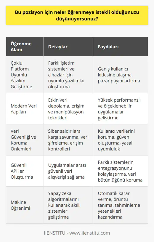 Bu pozisyon için öğrenmeye istekli olduğum şeyler arasında, çoklu platformlara uyumlu yazılım geliştirmek, modern veri yapılarını kullanmak, veri güvenliği ve koruma önlemleri almak, güvenli APIler oluşturmak, mobil uygulamaları ve web sitesi oluşturmak, yüksek performanslı uygulamalar geliştirmek, web teknolojilerini kullanmak ve makine öğrenimi alanında en son teknolojiyi kullanmak gibi konular gibi konular bulunmaktadır. Ayrıca, güncel teknolojiler hakkında güncel kalmayı, kodlamayı ve tasarımı optimize etmeyi ve veri bilimini geliştirmeyi de öğrenmeye istekliyim.