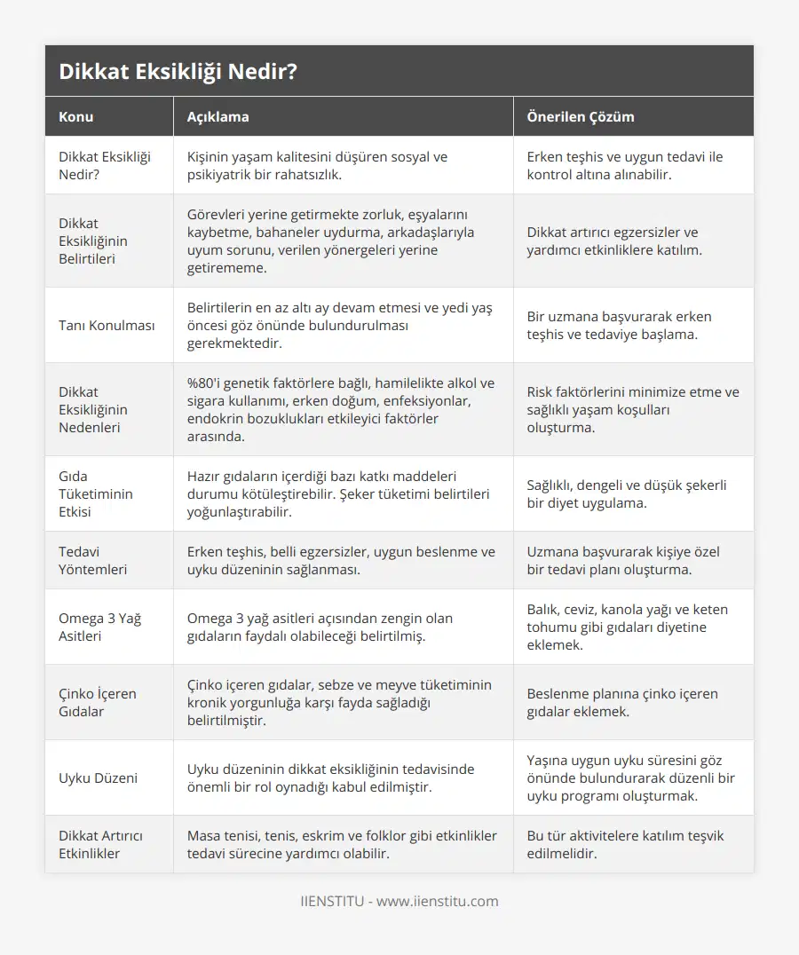 Dikkat Eksikliği Nedir?, Kişinin yaşam kalitesini düşüren sosyal ve psikiyatrik bir rahatsızlık, Erken teşhis ve uygun tedavi ile kontrol altına alınabilir, Dikkat Eksikliğinin Belirtileri, Görevleri yerine getirmekte zorluk, eşyalarını kaybetme, bahaneler uydurma, arkadaşlarıyla uyum sorunu, verilen yönergeleri yerine getirememe, Dikkat artırıcı egzersizler ve yardımcı etkinliklere katılım, Tanı Konulması, Belirtilerin en az altı ay devam etmesi ve yedi yaş öncesi göz önünde bulundurulması gerekmektedir, Bir uzmana başvurarak erken teşhis ve tedaviye başlama, Dikkat Eksikliğinin Nedenleri, %80'i genetik faktörlere bağlı, hamilelikte alkol ve sigara kullanımı, erken doğum, enfeksiyonlar, endokrin bozuklukları etkileyici faktörler arasında, Risk faktörlerini minimize etme ve sağlıklı yaşam koşulları oluşturma, Gıda Tüketiminin Etkisi, Hazır gıdaların içerdiği bazı katkı maddeleri durumu kötüleştirebilir Şeker tüketimi belirtileri yoğunlaştırabilir, Sağlıklı, dengeli ve düşük şekerli bir diyet uygulama, Tedavi Yöntemleri, Erken teşhis, belli egzersizler, uygun beslenme ve uyku düzeninin sağlanması, Uzmana başvurarak kişiye özel bir tedavi planı oluşturma, Omega 3 Yağ Asitleri, Omega 3 yağ asitleri açısından zengin olan gıdaların faydalı olabileceği belirtilmiş, Balık, ceviz, kanola yağı ve keten tohumu gibi gıdaları diyetine eklemek, Çinko İçeren Gıdalar, Çinko içeren gıdalar, sebze ve meyve tüketiminin kronik yorgunluğa karşı fayda sağladığı belirtilmiştir, Beslenme planına çinko içeren gıdalar eklemek, Uyku Düzeni, Uyku düzeninin dikkat eksikliğinin tedavisinde önemli bir rol oynadığı kabul edilmiştir, Yaşına uygun uyku süresini göz önünde bulundurarak düzenli bir uyku programı oluşturmak, Dikkat Artırıcı Etkinlikler, Masa tenisi, tenis, eskrim ve folklor gibi etkinlikler tedavi sürecine yardımcı olabilir, Bu tür aktivitelere katılım teşvik edilmelidir