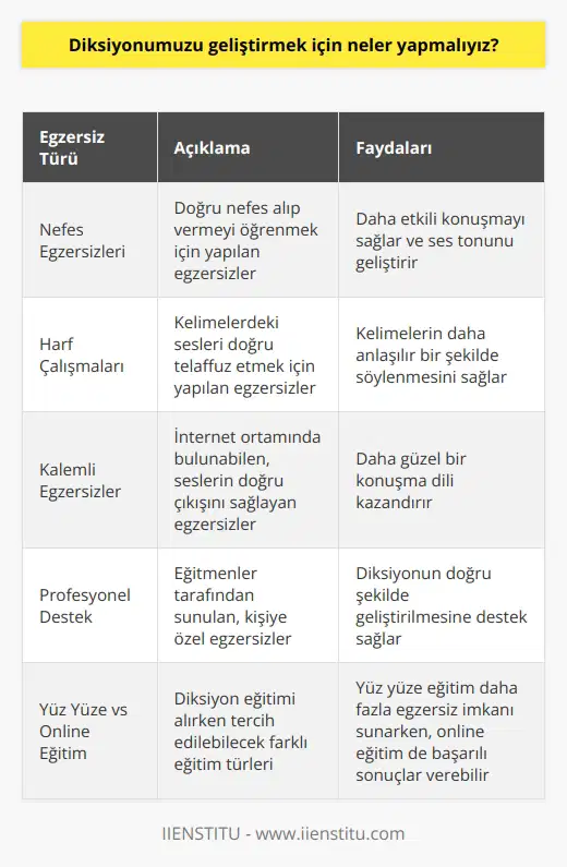 Stratejileri    nin önemi günümüzde giderek artmaktadır. Bu nedenle  konusunda bilgi sahibi olmak ve bu konuda    için neler yapabileceğimizi bilmeliyiz.    eğitmeni Gonca Erkmen,   nin önemine dikkat çekerek, kendi başımıza yapabileceğimiz egzersizlerden bahsetmektedir.  Nefes Egzersizleri  İlk olarak, diksiyonumuzu geliştirmek için nefes egzersizlerine öncelik vermemiz gerekmektedir. Evde kendimiz yapabileceğimiz nefes egzersizleri sayesinde, doğru nefes alıp vermeyi öğrenerek daha etkili konuşabiliriz.  Harf Çalışmaları  Ayrıca, harf çalışmaları yaparak, kelimelerdeki sesleri doğru telaffuz etmeye özen göstermeliyiz. Her harfi doğru ve anlaşılır bir şekilde söyleyebilmek için egzersizler yaparak, diksiyonumuzu geliştirme sürecine katkı sağlayabiliriz.  Kalemli Egzersizler  Gonca Erkmen, basit kalemli egzersizlerle de diksiyonumuzu geliştirebileceğimizi ifade etmektedir. İnternet ortamında bulabileceğimiz bu tür egzersizlerle, seslerin doğru çıkışını sağlayarak daha güzel bir konuşma dili kazanabiliriz.  Profesyonel Destek Almak  Ancak, Erkmene göre evde kendi kendimize diksiyonumuzu geliştirmemiz aslında çok da mümkün değildir. Çünkü doğru bir kulak olması gerekmektedir ve eğitmenlerin bu konuda önemli bir rolü bulunmaktadır. Eğitimlerde, katılımcılara uygun egzersizler sunularak, diksiyonun doğru şekilde geliştirilmesine destek sağlanmaktadır.  Online vs     Diksiyon eğitimi alırken,  ve online eğitim arasında tercih yapmalıyız. Her iki eğitim türünün avantajları ve dezavantajları bulunmaktadır. Gonca Erkmen, de daha fazla egzersiz imkanı olduğunu ifade ederken, online eğitimin de başarılı sonuçlar verdiğini belirtmektedir.  Sonuç olarak, diksiyonumuzu geliştirmek için kendi başımıza yapabileceğimiz egzersizlere ek olarak, profesyonel destek alarak daha etkili bir iletişime kavuşabiliriz. Hem örgün hem de online eğitimlerin sağladığı imkanlarla, diksiyon eğitimi alarak daha doğru ve etkili bir konuşma becerisi kazanabiliriz.