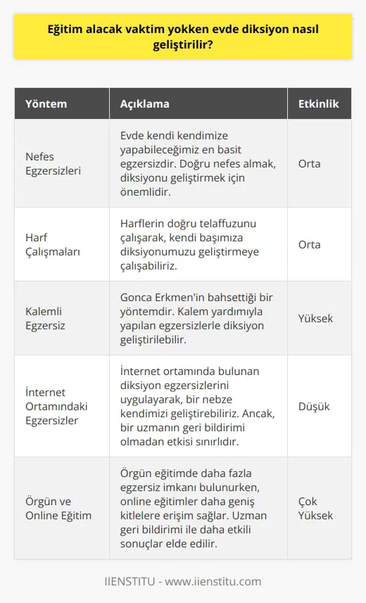 Eğitim Alacak Vaktim Yokken Evde ? Gonca Erkmen, diksiyon eğitimine değindiğinde, evde kendi başımıza diksiyonumuzu geliştirmemizin pek mümkün olmadığını belirtiyor. Bunun sebebi ise, doğru bir kulak olması gerektiği ve uyarması için bizi yönlendirmesi gerektiği. İnternet üzerinden bulabileceğimiz egzersizler ile başlayabiliriz ancak bunun yeterli olmayacağını göz önünde bulundurmalıyız. Nefes Egzersizleri ve Harf Çalışmaları k için öncelikle nefes egzersizlerine odaklanılabilir. Bu, en basit ve evde kendi kendimize yapabileceğimiz bir egzersizdir. Ayrıca harf çalışmaları yaparak da kendi başımıza diksiyonumuzu geliştirmeye çalışabiliriz. Kalemli Egzersiz ve İnternet Ortamındaki Egzersizler Gonca Erkmenin bahsettiği kalemli egzersiz adı verilen bir yöntem ile de diksiyonumuzu geliştirebiliriz. Internet ortamında bulabileceğimiz diksiyon egzersizlerini uygulayarak da bir nebze kendimizi geliştirebiliriz. Fakat Erkmen, bunun için birinin bizi dinlemesi, belli başlı hatalarımızı bize bildirmesi gerektiğini vurguluyor. Örgün ve Online Eğitim Kıyaslaması Erkmen, örgün ve online eğitimlere de değinerek, örgün eğitimde daha fazla egzersiz imkanı olduğunu belirtiyor. Ancak online eğitimlerde de başarılı sonuçlar elde edilebileceğini ifade ediyor. Online eğitimlerin avantajları arasında daha fazla kişiye ulaşabilme ve erişilebilirliğin artması bulunuyor. Sonuç olarak, evde bireysel olarak yapılabilecek egzersizler ve İnternet ortamında bulunan kaynaklar ile diksiyon geliştirmeye çalışılabilir. Fakat unutmamak gerekir ki, başarılı sonuçlar elde etmek için bir uzmanın yönlendirmesi ve geri dönüşü çok önemlidir. Bu nedenle, diksiyon eğitimine vakit ayırabileceğimiz zamanlarda örgün ya da online eğitimler tercih etmek daha etkili sonuçlar elde edebilmemiz açısından önemlidir.