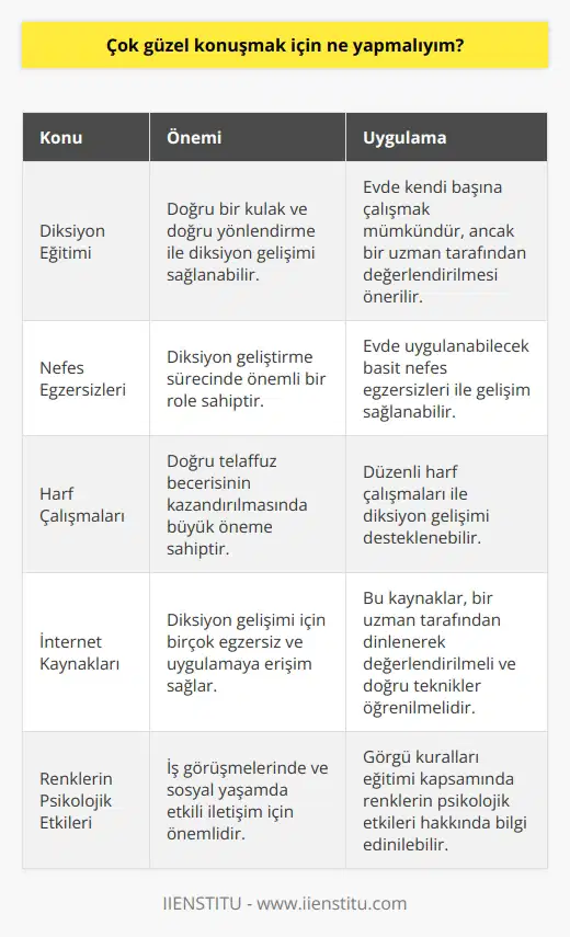 Çok k İçin Ne Yapmalıyım? Diksiyon Eğitimi ve Görgü Kuralları Gonca Erkmenle yapılan röportajda, diksiyon eğitimi ve görgü kurallarıyla ilgili önemli bilgilere yer verilmektedir. Evde kendi başına diksiyonunu geliştirmek isteyenler için, öncelikle doğru bir kulak ve doğru yönlendirmeye ihtiyaç duyulduğu ifade edilmektedir. Nefes Egzersizleri ve Harf Çalışmaları Diksiyon geliştirme sürecinde, nefes egzersizlerinin önemli bir yere sahip olduğu belirtiliyor. Evde uygulanabilecek basit nefes egzersizleri ile diksiyon gelişimine katkı sağlanabileceği ifade ediliyor. Ayrıca, harf çalışmalarının da diksiyon konusunda büyük bir öneme sahip olduğu ve doğru telaffuz becerisinin kazandırılması gerektiği aktarılıyor. İnternet Ortamında Bulunan Egzersizler ve Uygulamalar Röportajda, internet ortamında diksiyon gelişimi için birçok egzersiz ve uygulamaya ulaşabilen kişilerin olduğu belirtiliyor. Ancak bu egzersizlerin ve uygulamaların başkası tarafından dinlenerek değerlendirilmesi gerektiği ifade ediliyor. Bu sayede doğru tekniklerin öğrenilip etkili bir şekilde uygulanması hedefleniyor. Renklerin Psikolojik Etkileri ve İş Görüşmeleri Görgü kuralları eğitimi kapsamında iş görüşmesine gidilecek kişilere renklerin psikolojik etkileriyle ilgili bilgi veriliyor. Bu bilgilere göre hangi renklerin iş görüşmelerinde tercih edileceği ve hangi renklerin tercih edilmemesi gerektiği önemli bir konumda. Sonuç olarak, diksiyon geliştirmek için evde kendi başına çalışanlar, Gonca Erkmenin röportajında verdiği öneriler doğrultusunda nefes egzersizleri, harf çalışmaları ve internet ortamında bulunan egzersizler ile başarılı bir şekilde gelişim sağlayabilirler. Bunun yanı sıra, görgü kuralları eğitimi ve iş görüşmelerinde renklerin psikolojik etkilerinin bilinmesi, bireylerin sosyal ve iş yaşamlarındaki etkili iletişim için de önemlidir.