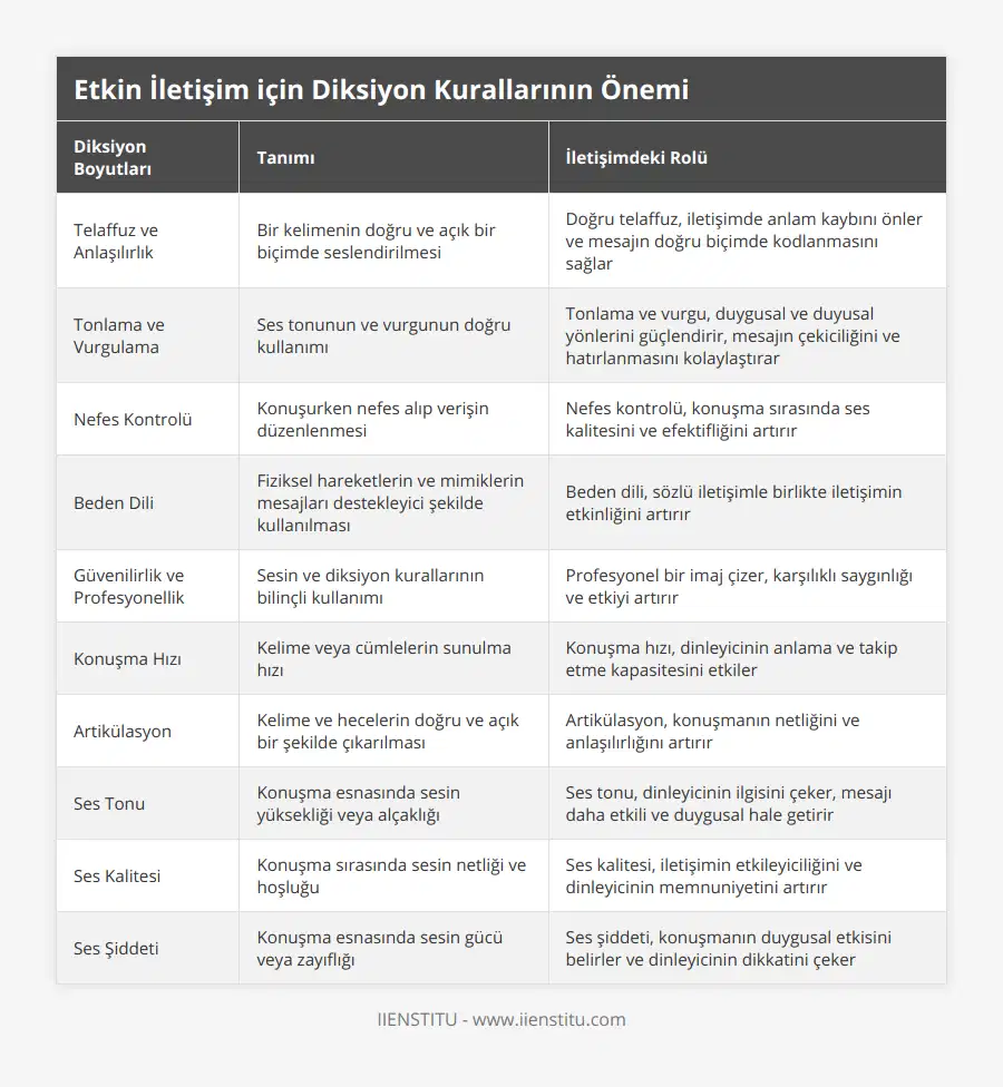 Telaffuz ve Anlaşılırlık, Bir kelimenin doğru ve açık bir biçimde seslendirilmesi, Doğru telaffuz, iletişimde anlam kaybını önler ve mesajın doğru biçimde kodlanmasını sağlar, Tonlama ve Vurgulama, Ses tonunun ve vurgunun doğru kullanımı, Tonlama ve vurgu, duygusal ve duyusal yönlerini güçlendirir, mesajın çekiciliğini ve hatırlanmasını kolaylaştırar, Nefes Kontrolü, Konuşurken nefes alıp verişin düzenlenmesi, Nefes kontrolü, konuşma sırasında ses kalitesini ve efektifliğini artırır, Beden Dili, Fiziksel hareketlerin ve mimiklerin mesajları destekleyici şekilde kullanılması, Beden dili, sözlü iletişimle birlikte iletişimin etkinliğini artırır, Güvenilirlik ve Profesyonellik, Sesin ve diksiyon kurallarının bilinçli kullanımı, Profesyonel bir imaj çizer, karşılıklı saygınlığı ve etkiyi artırır, Konuşma Hızı, Kelime veya cümlelerin sunulma hızı, Konuşma hızı, dinleyicinin anlama ve takip etme kapasitesini etkiler, Artikülasyon, Kelime ve hecelerin doğru ve açık bir şekilde çıkarılması, Artikülasyon, konuşmanın netliğini ve anlaşılırlığını artırır, Ses Tonu, Konuşma esnasında sesin yüksekliği veya alçaklığı, Ses tonu, dinleyicinin ilgisini çeker, mesajı daha etkili ve duygusal hale getirir, Ses Kalitesi, Konuşma sırasında sesin netliği ve hoşluğu, Ses kalitesi, iletişimin etkileyiciliğini ve dinleyicinin memnuniyetini artırır, Ses Şiddeti, Konuşma esnasında sesin gücü veya zayıflığı, Ses şiddeti, konuşmanın duygusal etkisini belirler ve dinleyicinin dikkatini çeker