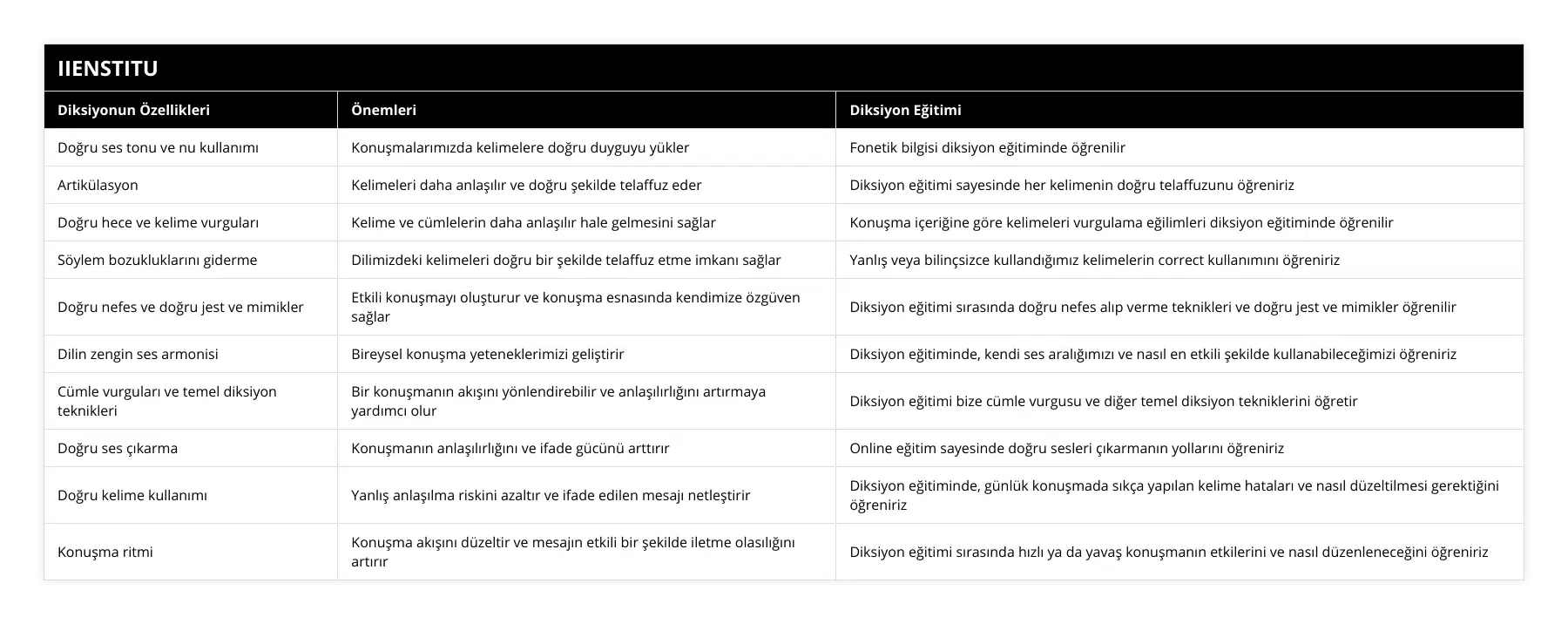 Doğru ses tonu ve nu kullanımı, Konuşmalarımızda kelimelere doğru duyguyu yükler, Fonetik bilgisi diksiyon eğitiminde öğrenilir, Artikülasyon, Kelimeleri daha anlaşılır ve doğru şekilde telaffuz eder, Diksiyon eğitimi sayesinde her kelimenin doğru telaffuzunu öğreniriz, Doğru hece ve kelime vurguları, Kelime ve cümlelerin daha anlaşılır hale gelmesini sağlar, Konuşma içeriğine göre kelimeleri vurgulama eğilimleri diksiyon eğitiminde öğrenilir, Söylem bozukluklarını giderme, Dilimizdeki kelimeleri doğru bir şekilde telaffuz etme imkanı sağlar, Yanlış veya bilinçsizce kullandığımız kelimelerin correct kullanımını öğreniriz, Doğru nefes ve doğru jest ve mimikler, Etkili konuşmayı oluşturur ve konuşma esnasında kendimize özgüven sağlar, Diksiyon eğitimi sırasında doğru nefes alıp verme teknikleri ve doğru jest ve mimikler öğrenilir, Dilin zengin ses armonisi, Bireysel konuşma yeteneklerimizi geliştirir, Diksiyon eğitiminde, kendi ses aralığımızı ve nasıl en etkili şekilde kullanabileceğimizi öğreniriz, Cümle vurguları ve temel diksiyon teknikleri, Bir konuşmanın akışını yönlendirebilir ve anlaşılırlığını artırmaya yardımcı olur, Diksiyon eğitimi bize cümle vurgusu ve diğer temel diksiyon tekniklerini öğretir, Doğru ses çıkarma, Konuşmanın anlaşılırlığını ve ifade gücünü arttırır, Online eğitim sayesinde doğru sesleri çıkarmanın yollarını öğreniriz, Doğru kelime kullanımı, Yanlış anlaşılma riskini azaltır ve ifade edilen mesajı netleştirir, Diksiyon eğitiminde, günlük konuşmada sıkça yapılan kelime hataları ve nasıl düzeltilmesi gerektiğini öğreniriz, Konuşma ritmi, Konuşma akışını düzeltir ve mesajın etkili bir şekilde iletme olasılığını artırır, Diksiyon eğitimi sırasında hızlı ya da yavaş konuşmanın etkilerini ve nasıl düzenleneceğini öğreniriz