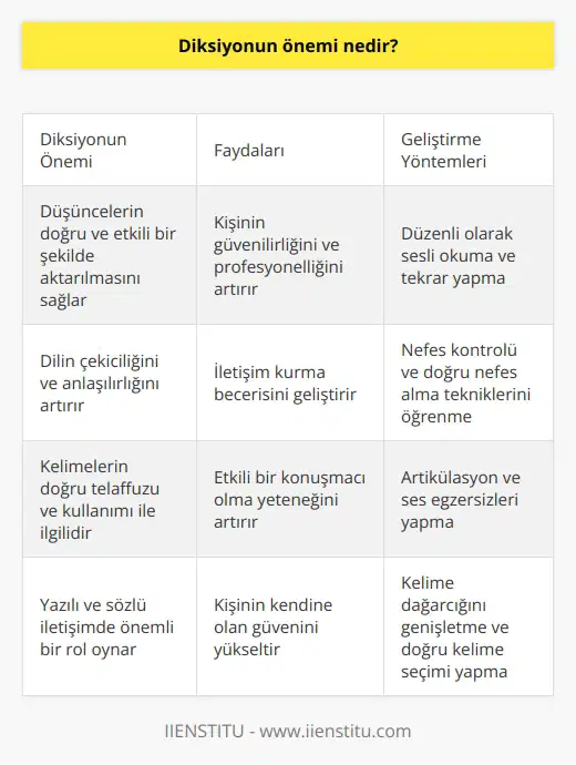 Diksiyon, kişinin konuşmalarında, yazılı metinlerinde veya konuşma biçimlerinde kullandığı kelime ve cümlelerin düzgün kullanımını gösterir. Diksiyon, dilin çekiciliği, etkili anlatımı ve kişinin düşüncelerini anlamanın en önemli unsurlarından biridir. Diksiyon, sözcüklerin doğru söylenmesi ve doğru şekilde kullanılmasıyla, kişinin güvenilirliği, akıcılığı ve profesyonelliğini artırır. Diksiyon, kişinin iletişim kurma kabiliyetini ve etkili bir konuşmacı olma yeteneğini geliştirmesine de yardımcı olur.