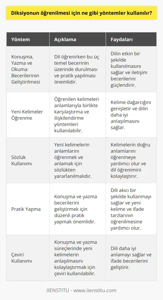 1. Dil öğrenmek için konuşma, yazma ve okuma becerilerinin geliştirilmesi gerekir. 2. Dil öğrenmek için yeni kelimeler öğrenilmelidir. Bunu, öğrenilen kelimelere ilgili anlamların eşliğinde karşılaştırma ve karşılaştırma yöntemleriyle yapmak mümkündür. 3. Dil öğrenmek için sözlük kullanılmalıdır. Sözlük, yeni kelimeleri öğrenmek ve anlamlarını anlamak için büyük bir yardımcıdır. 4. Dil öğrenmek için pratik yapılmalıdır. Dil öğrenmek konuşma ve yazma becerilerini geliştirmek için gereklidir. Pratik yapmak, yeni kelimeler ve ifade tarzları öğrenmek için etkili bir yöntemdir. 5. Dil öğrenmek için çeviri kullanılabilir. Çeviri, konuşma ve yazma süreçlerinde yeni kelimelerin anlaşılmasını kolaylaştırır. 6. Dil öğrenmek için yapılmalıdır. , konuşma becerilerinin geliştirilmesi için etkili bir yöntemdir ve yeni kelime ve ifade tarzlarının öğrenilmesine yardımcı olur.