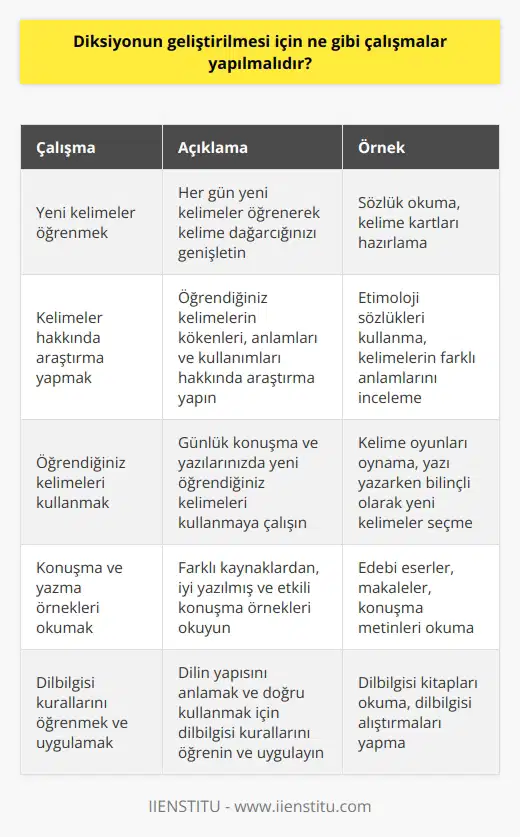 Öncelikle, her gün yeni kelimeler öğrenmek önemlidir. Kelimeler hakkında araştırma yapmak ve öğrendiğiniz kelimeleri kullanmak da diksiyonun gelişmesi için gereklidir. Ayrıca, çeşitli kaynaklardan, konuşma ve yazma örnekleri okumak da diksiyonu geliştirmenin iyi bir yoludur. Ayrıca, dilbilgisi kurallarını öğrenmek ve uygulamak da diksiyonun gelişmesinde faydalıdır.
