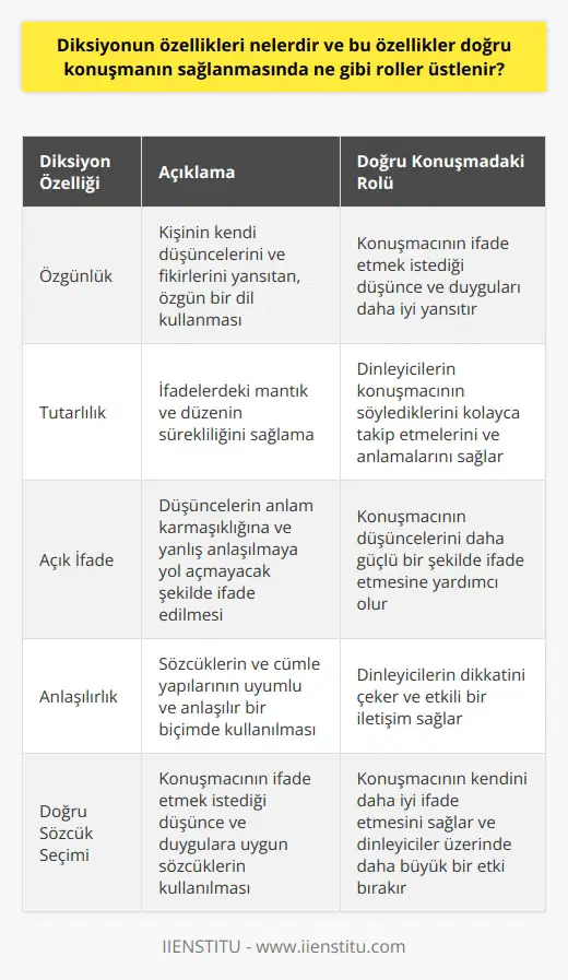Diksiyonun Özellikleri Diksiyon, bir dilin ses, sözcük ve cümle yapılarının doğru, anlaşılır ve etkili bir şekilde kullanılmasını ifade eder. Diksiyonun özellikleri arasında özgünlük, tutarlılık, düşüncelerin açık ifade edilmesi ve anlaşılırlık bulunmaktadır. Özgünlük ve Tutarlılık Özgünlük, kişinin kendi düşüncelerini ve fikirlerini yansıtan, özgün bir dil kullanmasıdır. Tutarlılık ise ifadelerdeki mantık ve düzenin sürekliliğini sağlamaktır. Bu özellikler doğru konuşmanın sağlanmasında önemli roller üstlenir ve dinleyiciyi etkileyebilir. Açık İfade ve Anlaşılırlık Diksiyonda düşüncelerin açık bir şekilde ifade edilmesi, anlam karmaşıklığına ve yanlış anlaşılmaya yol açmamak için gereklidir. Bu, sözcüklerin ve cümle yapılarının uyumlu ve anlaşılır bir biçimde kullanılmasıyla sağlanır. Diksiyonun Doğru Konuşma Üzerindeki Etkisi Diksiyonun özelliklerinin doğru konuşmanın sağlanmasında üstlendiği roller şu şekildedir: 1. Sözcüklerin doğru seçimi ve kullanımı, konuşmacının ifade etmek istediği düşünce ve duyguları daha iyi yansıtır. 2. Anlaşılır ve düzgün cümle kullanımı, dinleyicilerin konuşmacının söylediklerini kolayca takip etmelerini ve anlamalarını sağlar. 3. Özgün ve tutarlı bir dil kullanımı, konuşmacının düşüncelerini daha güçlü bir şekilde ifade etmesine yardımcı olur ve dinleyiciler üzerinde daha büyük bir etki bırakır. Sonuç olarak, diksiyonun özellikleri doğru konuşmanın sağlanmasında önemli roller üstlenir ve başarılı bir iletişim için gereklidir. Bu özellikler sayesinde, konuşmacılar anlaşılır, etkili ve güçlü bir dil kullanarak kendilerini daha iyi ifade edebilir ve dinleyicilerin dikkatini çekebilirler.