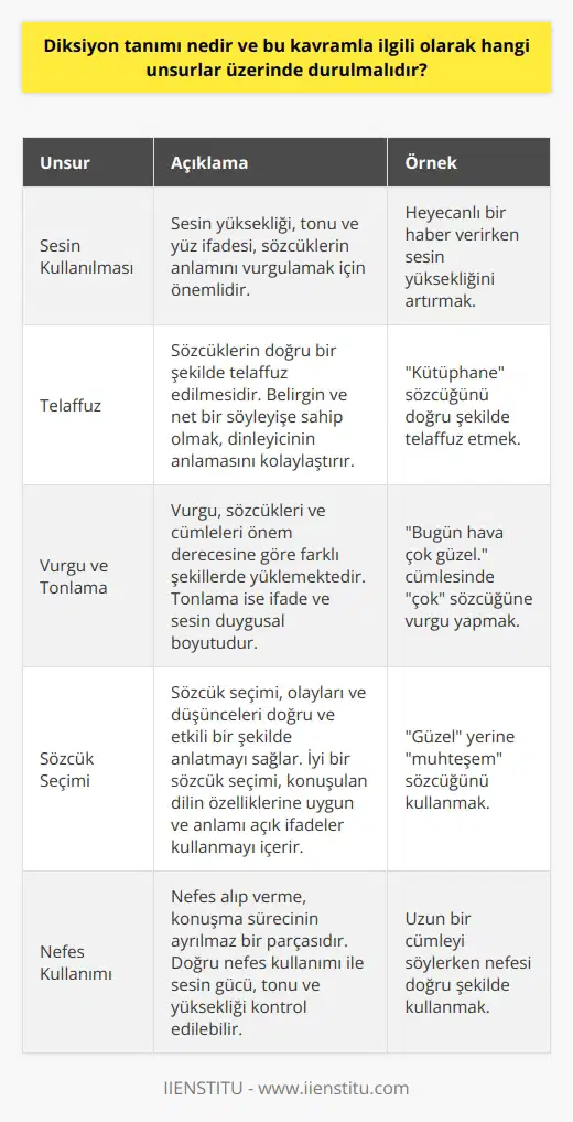 Diksiyon Tanımı Diksiyon, bir dilin doğru ve etkili bir şekilde kullanılmasıdır. İyi bir diksiyon sahibi olmak, sözlü iletişimde anlaşılır ve etkili bir biçimde ifade edebilmeyi sağlar. Bu kavramla ilgili olarak değerlendirilmesi gereken unsurlar şunlardır: Sesin Kullanılması Sesin yüksekliği, tonu ve yüz ifadesi, sözcüklerin anlamını vurgulamak için önemlidir. Bu unsurları doğru kullanabilen kişiler, daha etkili iletişim kurabilirler. , sözcüklerin doğru bir şekilde telaffuz edilmesidir. Belirgin ve net bir söyleyişe sahip olmak, dinleyicinin anlamayı kolaylaştırır. Vurgu ve Tonlama Vurgu, sözcükleri ve cümleleri önem derecesine göre farklı şekillerde yüklemektedir. Tonlama ise ifade ve sesin duygusal boyutudur. İyi bir diksiyon, vurgu ve tonlamayı doğru kullanmayı gerektirir. Sözcük Seçimi Sözcük seçimi, olayları ve düşünceleri doğru ve etkili bir şekilde anlatmayı sağlar. İyi bir sözcük seçimi, konuşulan dilin özelliklerine uygun ve anlamı açık ifadeler kullanmayı içerir. Cümle Yapısı Cümlenin yapı ve düzeni, anlatımı etkileyen unsurlardandır. Gramer ve dilbilgisi kurallarına uygun cümleler kullanmak, sözlü iletişimin kalitesini arttırır. Nefes Kullanımı Nefes alıp verme, konuşma sürecinin ayrılmaz bir parçasıdır. Doğru nefes kullanımı ile sesin gücü, tonu ve yüksekliği kontrol edilebilir. Tempo ve Ritim Tempo, konuşma hızını ve sözcüklerin arası süreyi ifade eder. Ritim ise konuşmanın düzenli ve düzensiz olma durumudur. İyi bir diksiyon, tempo ve ritmi uygun biçimde kullanmayı gerektirir. Sonuç olarak, diksiyon kavramı, bir dilin doğru ve etkili kullanımını içeren unsurlar topluluğudur. Sesin kullanılması, , vurgu, tonlama, sözcük seçimi, cümle yapı, nefes kullanımı, tempo ve ritim gibi unsurlar üzerinde durarak, iletişimde daha başarılı sonuçlar elde etmek mümkündür.