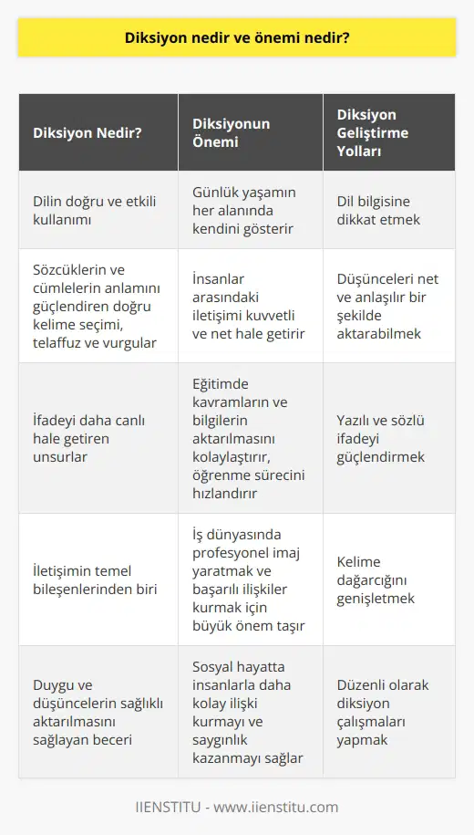 Diksiyonun Tanımı Diksiyon, bir dilin doğru ve etkili kullanımını ifade eden kavramdır. İşin özü, sözcüklerin ve cümlelerin anlamını güçlendiren ve ifadeyi daha canlı hale getiren doğru kelime seçimi, telaffuz ve vurgulardır. Diksiyonun Önemi Diksiyonun önemi, günlük yaşamın her alanında kendini gösterir. İyi bir diksiyon, insanlar arasındaki iletişimi kuvvetli ve net hale getirerek, düşüncelerin ve fikirlerin doğru bir şekilde anlaşılmasını sağlar. Eğitimde Diksiyonun Önemi Eğitim alanında, öğrencilerin ve öğretmenlerin diksiyonlarına özellikle dikkat etmeleri gerekir. İyi bir diksiyon, kavramların ve bilgilerin aktarılmasını kolaylaştırırken, öğrenme sürecini de hızlandırır. İş Dünyasında Diksiyonun Önemi İş dünyasında, profesyonel bir imaj yaratmak ve başarılı ilişkiler kurmak için diksiyon büyük önem taşır. İyi diksiyon, iş görüşmelerinde, toplantılarda ve müşterilerle iletişimde etkili bir performans sergilemenin temelidir. Sosyal Yaşamda Diksiyonun Önemi Sosyal hayatta, güzel ve etkili konuşarak insanlarla daha kolay bir şekilde ilişki kurmak ve saygınlık kazanmak mümkündür. Diksiyon, sosyal bağlamda iletişimin kalitesini artırarak, insanlar arasındaki anlaşmayı güçlendirir. nin Yolları Diksiyon becerisini geliştirmek için farklı yöntemler uygulanabilir. Dil bilgisine dikkat etmek, düşünceleri net ve anlaşılır bir şekilde aktarabilmek adına oldukça önemli kabul edilir. Yazılı ve sözlü ifadeyi güçlendirmek, kelime dağarcığını genişletmek diksiyon için faydalıdır. Sonuç olarak, diksiyon; eğitim, iş ve sosyal yaşamda köprü görevi gören ve iletişimin niteliğini artıran önemli bir beceridir. Geliştirilmiş diksiyon sayesinde, duygu ve düşünceler daha sağlıklı aktarılabilirken, karşılıklı anlayış da güçlenir.