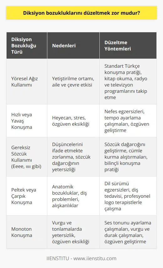 Hayır değildir. Diksiyon bozuklukları alışageldiğimiz kulaktan dolma konuşma tarzımızdır. Doğru söyleniş biçimlerine adapte olmaksa , alıştırma temrinleri ile kısa sürede mümkündür.