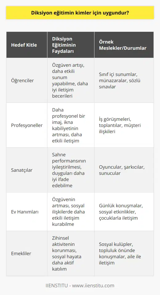 Diksiyon sadece mesleki olarak değil günlük yaşantınızda dahi kişisel gelişim ve iletişim anlamında herkese fayda sağlar. Bunun için herkes için uygundur.
