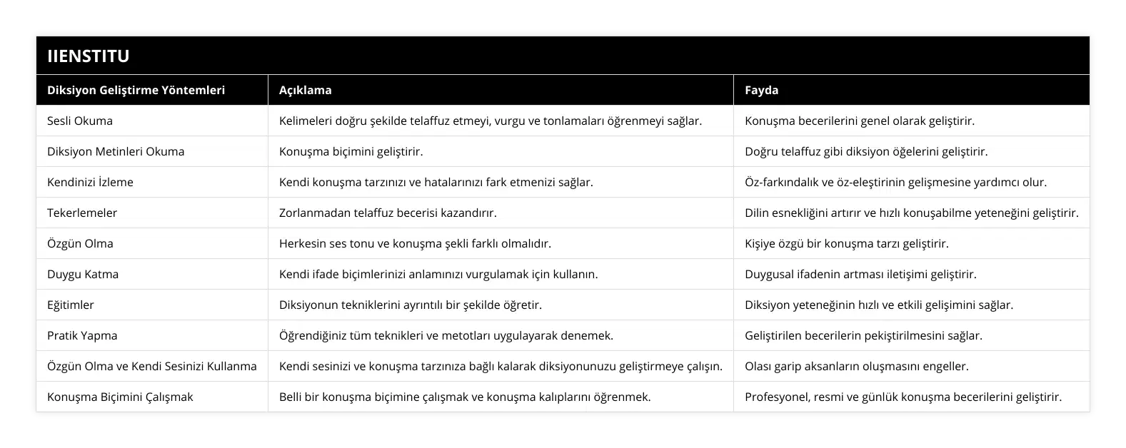 Sesli Okuma, Kelimeleri doğru şekilde telaffuz etmeyi, vurgu ve tonlamaları öğrenmeyi sağlar, Konuşma becerilerini genel olarak geliştirir, Diksiyon Metinleri Okuma, Konuşma biçimini geliştirir, Doğru telaffuz gibi diksiyon öğelerini geliştirir, Kendinizi İzleme, Kendi konuşma tarzınızı ve hatalarınızı fark etmenizi sağlar, Öz-farkındalık ve öz-eleştirinin gelişmesine yardımcı olur, Tekerlemeler, Zorlanmadan telaffuz becerisi kazandırır, Dilin esnekliğini artırır ve hızlı konuşabilme yeteneğini geliştirir, Özgün Olma, Herkesin ses tonu ve konuşma şekli farklı olmalıdır, Kişiye özgü bir konuşma tarzı geliştirir, Duygu Katma, Kendi ifade biçimlerinizi anlamınızı vurgulamak için kullanın, Duygusal ifadenin artması iletişimi geliştirir, Eğitimler, Diksiyonun tekniklerini ayrıntılı bir şekilde öğretir, Diksiyon yeteneğinin hızlı ve etkili gelişimini sağlar, Pratik Yapma, Öğrendiğiniz tüm teknikleri ve metotları uygulayarak denemek, Geliştirilen becerilerin pekiştirilmesini sağlar, Özgün Olma ve Kendi Sesinizi Kullanma, Kendi sesinizi ve konuşma tarzınıza bağlı kalarak diksiyonunuzu geliştirmeye çalışın, Olası garip aksanların oluşmasını engeller, Konuşma Biçimini Çalışmak, Belli bir konuşma biçimine çalışmak ve konuşma kalıplarını öğrenmek, Profesyonel, resmi ve günlük konuşma becerilerini geliştirir