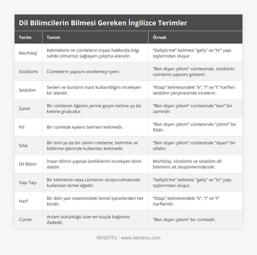Morfoloji, Kelimelerin ve cümlelerin inşası hakkında bilgi sahibi olmamızı sağlayan çalışma alanıdır, “Geliştirme” kelimesi “geliş” ve “tir” yapı taşlarından oluşur, Sözdizimi, Cümlelerin yapısını incelemeyi içerir, “Ben dışarı çıktım” cümlesinde, sözdizimi cümlenin yapısını gösterir, Sesbilim, Sesleri ve bunların nasıl kullanıldığını inceleyen bir alandır, “Kitap” kelimesindeki “k”, “i” ve “t” harfleri sesbilim çerçevesinde incelenir, Zamir, Bir cümlenin öğesini yerine geçen kelime ya da kelime grubudur, “Ben dışarı çıktım” cümlesinde “ben” bir zamirdir, Fiil, Bir cümlede eylemi belirten kelimedir, “Ben dışarı çıktım” cümlesinde “çıktım” bir fiildir, Sıfat, Bir ismi ya da bir zamiri niteleme, belirtme ve bildirme işlerinde kullanılan kelimedir, “Ben dışarı çıktım” cümlesinde “dışarı” bir sıfattır, Dil Bilimi, İnsan dilinin yapısal özelliklerini inceleyen bilim dalıdır, Morfoloji, sözdizimi ve sesbilim dil biliminin alt disiplinlerindendir, Yapı Taşı, Bir kelimenin veya cümlenin oluşturulmasında kullanılan temel öğedir, “Geliştirme” kelimesi “geliş” ve “tir” yapı taşlarından oluşur, Harf, Bir dilin yazı sistemindeki temel işaretlerden her biridir, “Kitap” kelimesindeki “k”, “i” ve “t” harfleridir, Cümle, Anlam bütünlüğü olan en küçük bağımsız ifadedir, “Ben dışarı çıktım” bir cümledir